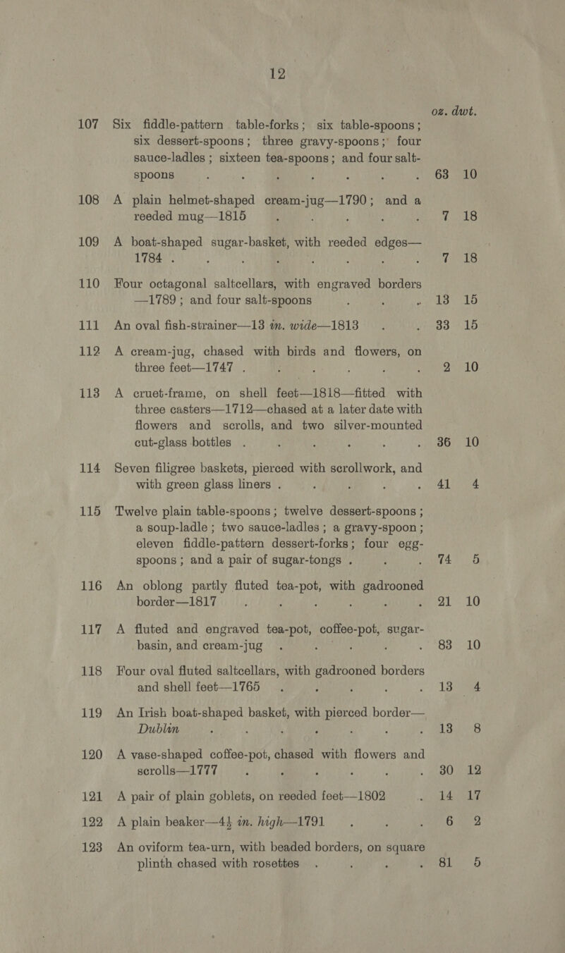 107 108 109 110 111 112 113 114 115 116 117 118 119 120 121 122 123 12 Six fiddle-pattern table-forks; six table-spoons ; six dessert-spoons; three gravy-spoons;’ four sauce-ladles ; sixteen tea-spoons; and four salt- spoons A plain helmet-shaped cream- h iaths and a reeded mug—1815 : A boat-shaped sugar-basket, ayith reeded edges— 1784 . ; : ; Four octagonal saltcellars, with engraved borders —1789; and four salt-spoons An oval fish-strainer—13 am. wide—1813 A cream-jug, chased with birds and flowers, on three feet—1747 . A cruet-frame, on shell feet—1818—fitted with three casters—1712—chased at a later date with flowers and scrolls, and two silver-mounted cut-glass bottles Seven filigree baskets, pierced with scrollwork, and with green glass liners . Twelve plain table-spoons ; twelve dessert-spoons ; a soup-ladle ; two sauce-ladles ; a gravy-spoon ; eleven fiddle-pattern dessert-forks; four egg- spoons ; and a pair of sugar-tongs . An oblong partly fluted tea- ee with Seances border—1817 : ‘ A fluted and engraved tea-pot, cotfee- fies sugar- basin, and cream-jug Four oval fluted saltcellars, with gadrooned borders and shell feet—1765 An Irish boat-shaped basket, with pierced border— Dublin : , A vase-shaped coffee-pot, chased with flowers and scrolls—1777 A pair of plain goblets, on reeded feet-—1802 A plain beaker—4% in. high—1791 An oviform tea-urn, with beaded borders, on square oz. dwt. 63 10 Los fomva ts, 13 16 33 15 210 36 10 41 4 74 «6 21 10 83 10 13 4 A Sates 30 12 14 17 Gas