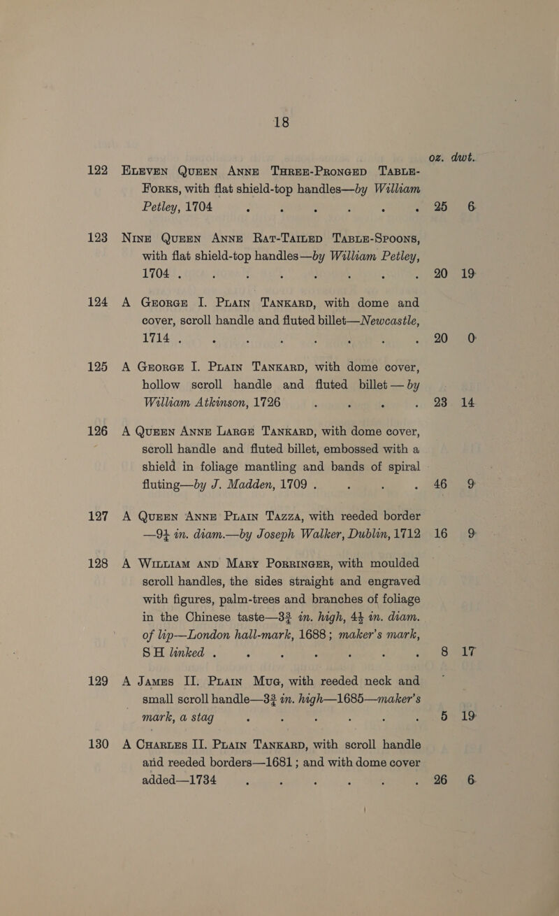 oz. dwt.. 122 ELEVEN QUEEN ANNE THREE-PRONGED TABLE- Forks, with flat shield-top handles—by William Petley, 1704 . : : : 20, Go 123 Nine QuEEN ANNE Rat-TarneD TAaBLE-SPoons, with flat shield-top handles—by William Peitley, 1704 . ; : , : ; : . SOc 124 A Gzoreet I. Pham TANKARD, with dome and cover, scroll handle and fluted billet— Newcastle, 1714 . : : 3 } ‘ : 7 Oe 125 A Gerorast I. Poatin TANKARD, with dome cover, hollow scroll handle and fluted billet—by . William Atkinson, 1726 p ; . . 28. 14 126 A QuEEN ANNE LarGE TANKARD, with dome cover, scroll handle and fluted billet, embossed with a shield in foliage mantling and bands of spiral - fluting—by J. Madden, 1709 . ‘ : . 846 ee 127 A Queen ANNE PAIN Tazz, with reeded border —94 in. diam.—by Joseph Walker, Dublin, 1712 16 9 128 A Wintiam AND Mary PorRinGER, with moulded scroll handles, the sides straight and engraved with figures, palm-trees and branches of foliage in the Chinese taste—32 in. high, 44 m. dram. of lip —London hall-mark, 1688; maker’s mark, SH linked . : : : ‘ : o» ) Baa 129 A James IJ. Puatn Mua, with reeded neck and small scroll handle—33 in. high—1685—maker’s mark, a stag : : : ; 5 a 130 A CuHarztzs II. Puan Tankarp, with scroll handle arid reeded borders—1681 ; and with dome cover added—1734 : : : : ; . 26). vie