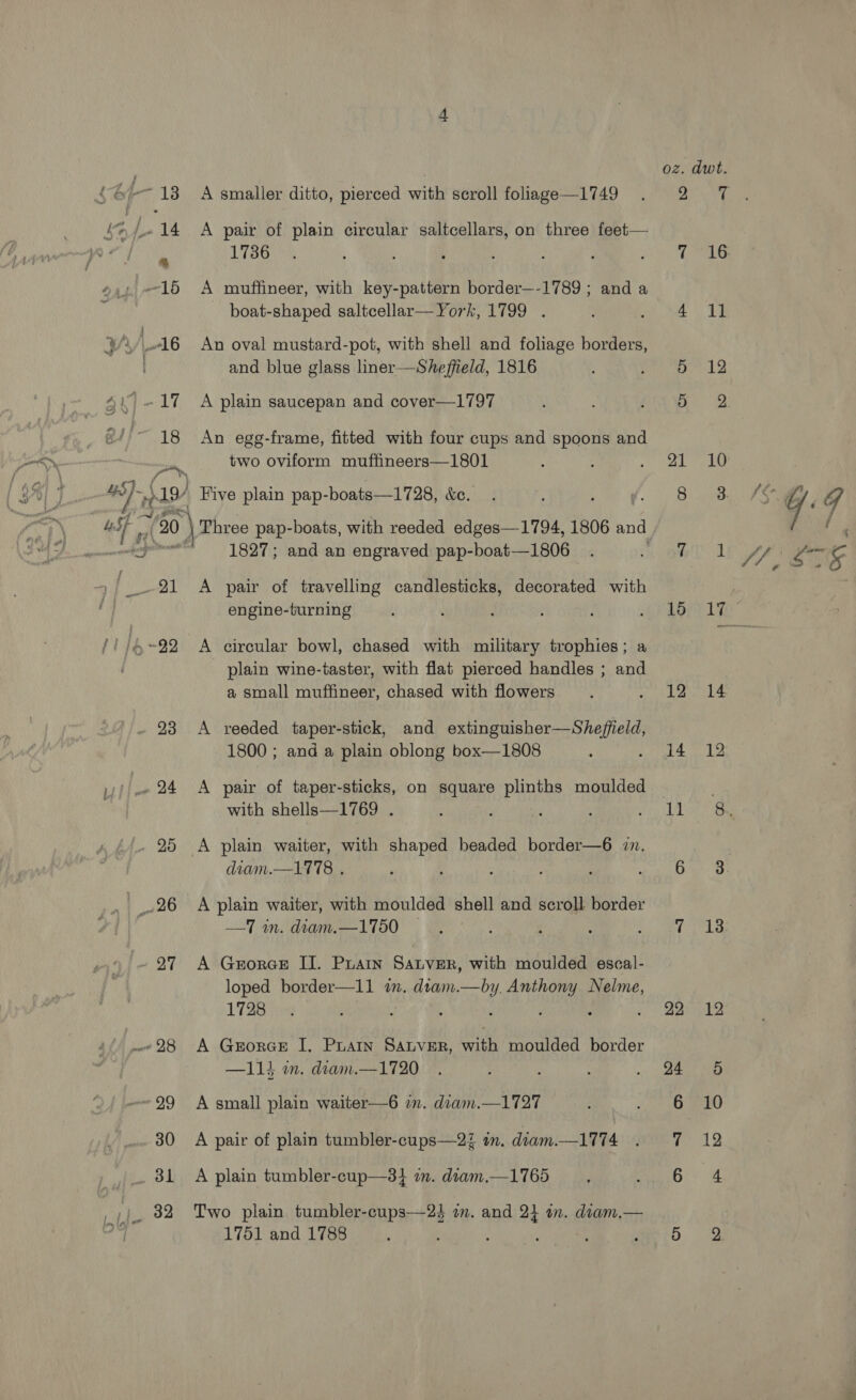 ust fa 18 per / 1 23 20 30 A smaller ditto, pierced with scroll foliage—1749 A pair of plain circular saltcellars, on three feet— 1736 A muffineer, with key-pattern border—-1789 ; and a boat-shaped saltcellar—York, 1799 . . An oval mustard-pot, with shell and foliage borders, and blue glass liner—Sheffield, 1816 A plain saucepan and cover—1797 An egg-frame, fitted with four cups and spoons and two oviform muffineers—1801 Five plain pap- -boats—1728, &amp;e. 1827; and an engraved pap-boat—1806 A pair of travelling candlesticks, decorated with engine-turning A circular bowl, chased with military trophies; a plain wine-taster, with flat pierced handles ; and a small muffineer, chased with flowers A reeded taper-stick, and extinguisher—She/ffeld, 1800 ; and a plain oblong box—1808 , A pair of taper-sticks, on square Pa moulded with shells—1769 . diam.—1778 . A plain waiter, with moulded shell and scroll border —T in. dtam.—1750 | A Gerores II. Puan Satver, with moulded escal- loped border—11 im. diam.—by. Pati Nelme, 1728 A GrorGcE I, Puan SAtver, with moulded border —11} m. diam.—1720 A small plain waiter—6 in. diam.—1727 A pair of plain tumbler-cups—2z an. dram.—1774 A plain tumbler-cup—34 om. diam.—1765 Two plain tumbler-cups—2s im. and 24 in. diam.— 1751 and 1788 oz. dwt. A i d Tag rE Dye be 9) 2 56 DEAS LE 8 3. wih a 15 rsd cpae de: 14 12 ib Ree: 68 (pea GF Aaa bi. oY 6 10 pada OY 6 4 Di aoe