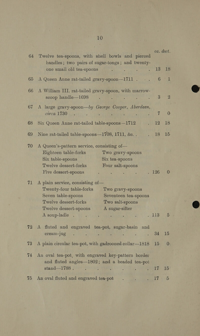 64 65 66 (oy) -J 69 70 71 72 74 (i) 10 oz. dwt. Twelve tea-spoons, with shell bowls and pierced handles; two pairs of sugar-tongs; and twenty- one small old tea-spoons mea bs 0 A Queen Anne rat-tailed gravy-spoon—1711 . .. 6 #61 A William III. rat-tailed gravy-spoon, with marrow- scoop handle—1698 : ; : salem Huse A large gravy-spoon—by George Cooper, Aberdeen, cwrca 1730. ; : eT UW PEE Six Queen Anne rat-tailed table-spoons —1712 ele 18 Nine rat-tailed table-spoons—1708, 1711, &amp;e. . bu UL tS A Queen’s-pattern service, consisting of— Highteen table-forks Two gravy-spoons Six table-spoons Six tea-spoons Twelve dessert-forks Four salt-spoons , Five dessert-spoons ; : : ; Pa ab A plain service, consisting of— Twenty-four table-forks Two gravy-spoons Seven table-spoons Seventeen tea-spoons Twelve dessert-forks Two salt-spoons Twelve dessert-spoons A sugavr-sifter A soup-ladle . ; ; . : Re hs Pie 3 A fluted and engraved tea-pot, sugar-basin and cream-jug . : : ; ; . 3d4 15 An oval tea-pot, with engraved key-pattern border and fluted angles—1802; and a beaded tea-pot An oval fluted and engraved tea-pot ‘ &lt; S y es ©