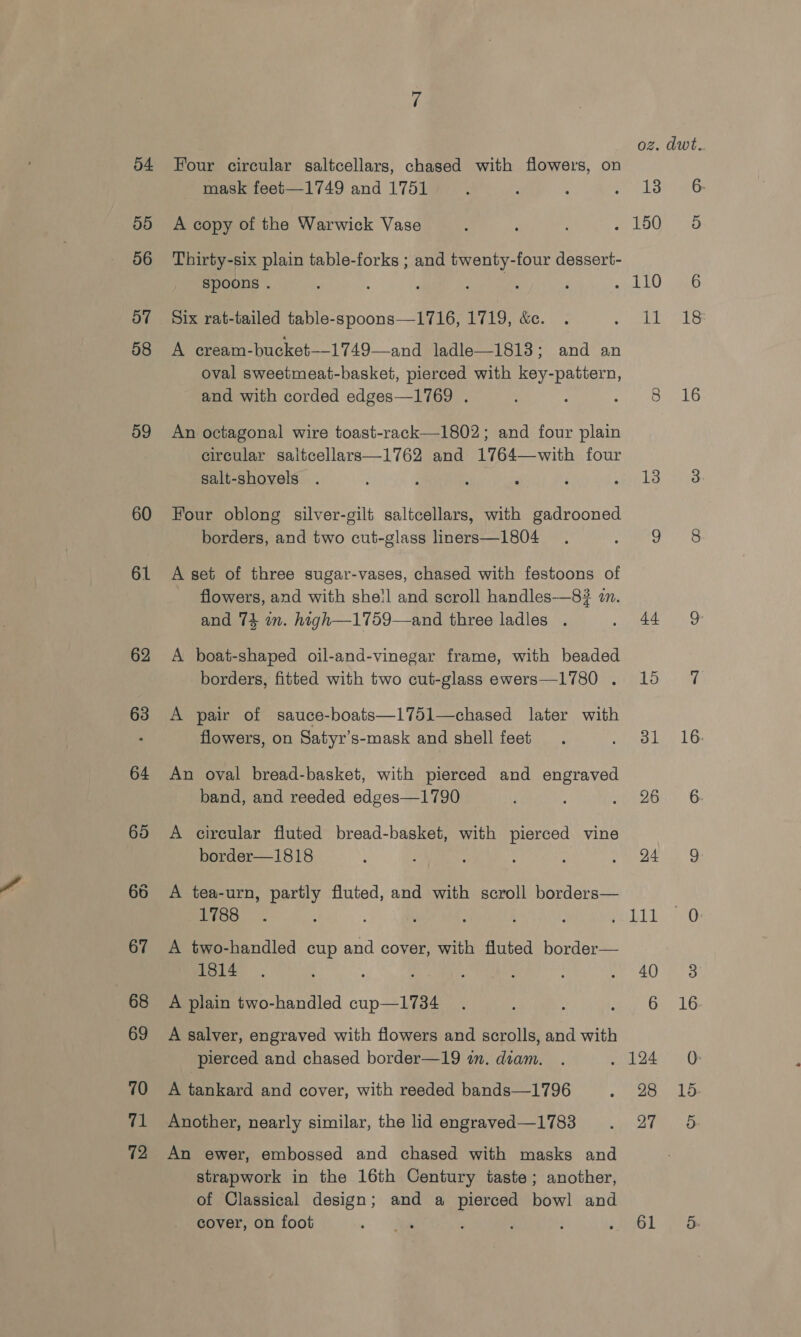 54 55 56 57 58 59 60 61 62 63 64 Four circular saltcellars, chased with flowers, on mask feet—1749 and 1751 A copy of the Warwick Vase Thirty-six plain table-forks ; and twenty-four dessert- spoons . Six rat-tailed table-spoons—1716, 1719, &amp;c. A cream-bucket—-1749—and ladle—1813; and an oval sweetmeat-basket, pierced with key-pattern, and with corded edges—1769 . An octagonal wire toast-rack—1802; and four plain circular saltcellars—1762 and 1764—with four salt-shovels Four oblong silver-gilt saltcellars, with gadrooned borders, and two cut-glass liners—1804 A set of three sugar-vases, chased with festoons of flowers, and with she!l and scroll handles-—8? i. and 74 mm. high—1759—and three ladles . A boat-shaped oil-and-vinegar frame, with beaded borders, fitted with two cut-glass ewers—1780 . A pair of sauce-boats—1751—chased later with flowers, on Satyr’s-mask and shell feet An oval bread-basket, with pierced and engraved band, and reeded edges—1790 A circular fluted bread-basket, with pierced vine border—1818 A tea-urn, partly fluted, and with scroll borders— 1788 A two-handled cup and cover, with fluted border— 1814 A plain two-handled cup—1734 A salver, engraved with flowers and scrolls, and with pierced and chased border—19 in. diam. A tankard and cover, with reeded bands—1796 Another, nearly similar, the lid engraved —1783 An ewer, embossed and chased with masks and strapwork in the 16th Century taste; another, of Classical design; and a pierced bowl and cover, on foot oz. dwt. ty aG PHU a5 LEO eae bio bene’ be: Beto 13:2) 3 Q'S 44. &amp; Ly aE Bee 16 96°.6 24 9 BL aa Thal de: 6 16 124 0 Nea 1 Be pha) Maney: 61 7