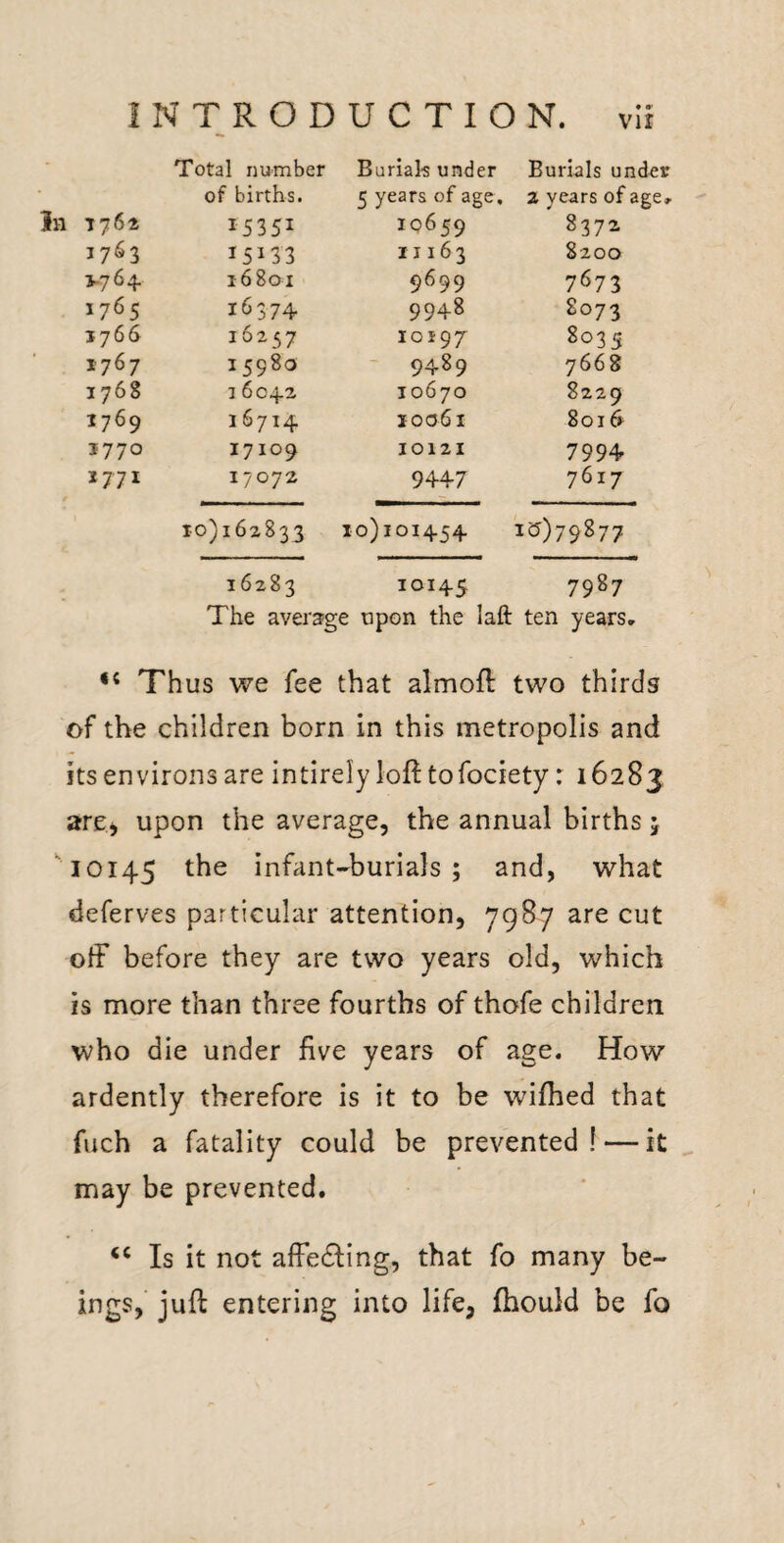 • Total number Burial’S under Burials under in T764 of births. 5 years of age. 2 years of age. 15351 10659 8372 1763 15133 11163 8200 >764. 16801 9699 7673 1765 16374 9948 8073 1766 16257 10197 8035 1767 15980 9489 7668 1768 16042 10670 8229 1769 16714 10061 8016 3770 17109 J0121 7994 X771 17072 9447 7617 10)162833 10)101454 icJ)79877 16283 10145 7987 The average upon the I aft ten years. Thus we fee that almoft two thirds of the children born in this metropolis and its environs are intirelyloft tofociety: 16283 are^ upon the average, the annual births j '10145 infant-burials; and, what deferves particular attention, 7987 are cut otF before they are two years old, which is more than three fourths of thofe children who die under five years of age. How ardently therefore is it to be wifhed that fuch a fatality could be prevented! — it may be prevented. Is it not afFedling, that fo many be- ings, juft entering into life, fhould be fo