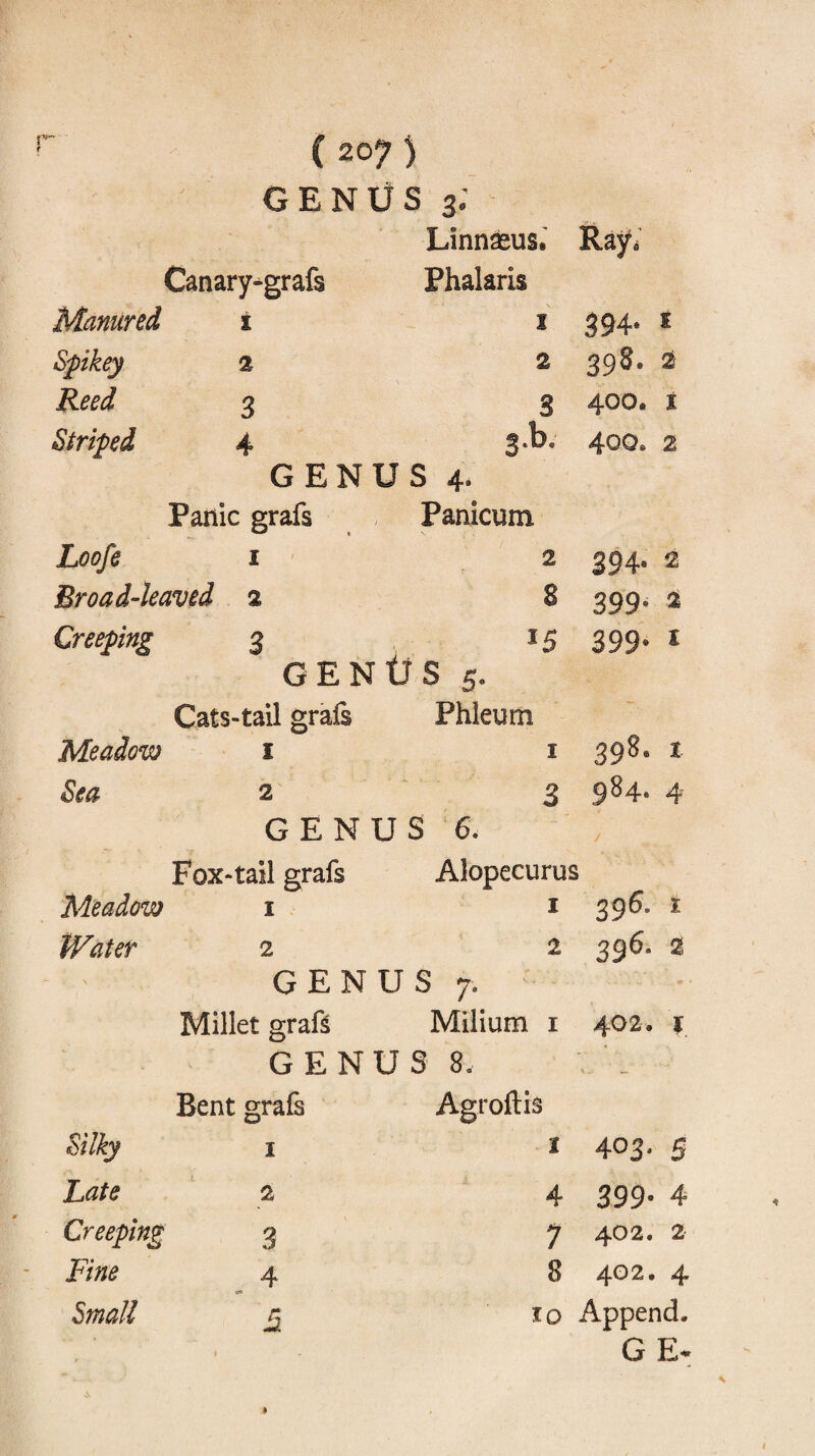 ( 20? ) GENUS 3* Linnaeus. Ray„ Canary-grafs ] Phalaris Manured i 1 394* * Spikey % 2 398. 2 Reed 3 3 400* i Striped 4 s.b. 4qq6 2 GENUS 4- Panic grafs Panicum Loofe i 2 394* 2 Broad-leaved % 8 399* * Creeping 3 15 399* 1 GENUS 5. Cats-tail grafs Phleum Meadow X X 398.1 Sea 2 3 984.4 GENUS 6» Fox-tail grafs Alopecurus Meadow 1 1 396.1 Water 2 2 396.2 - \ GENUS 1 7- Millet graft Milium 1 402. x GENUS 8, t.. _ Bent grafs Agroftis Silky 1 X 403.5 Late 2 4 399.4 Creeping 3 7 402.2 Fine 4 8 402 • 4 Small f XO Append.