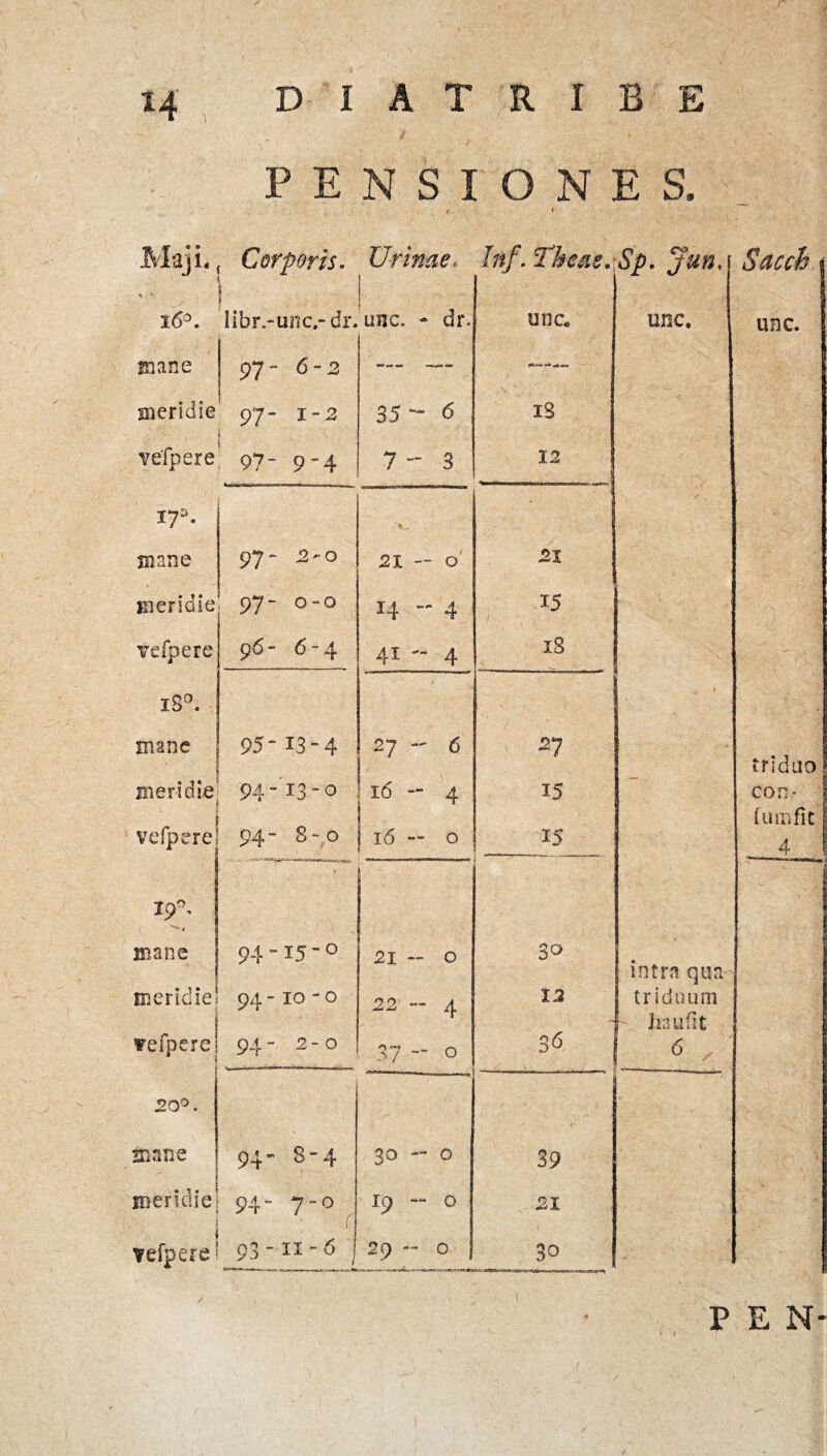 PENSIONES» j: i Maji. f Corporis. i § Urinae, Inf. Thesis.: Sacch * l6°. S libr.-uncr dr. 1 unc, - dr. una unc. unc. mane 97' <>-2 — - meridie 97- 1-2 35 - 6 IS vefpere 97- 9-4 7 - 3 12 . 17=*. mane 97- 2-o 21 — 0 21 meridie 97- o-o 14 — 4 15 vefpere 96- 6-4 41 - 4 18 7- , iS°. mane 95-13-4 27 — 6 27 triduo ' meridie 94“ i3-o 16 - 4 15 con* i fumfit | vefpere 94 “ S - 0 16 — 0 15 4 1 19°. 4 ‘Wj j mane 94-15-° 21 — 0 30 * intra qua meridie 94 -10 - 0 22 — 4 12 36 i triduum I- hauflt vefpere 94“ 2° 37 - 0 t 6 20°, 1 ■ mane 94- 8-4 30 - 0 3 9 \ meridie 94- 7° ( 19 — 0 21 vefpere 93-11-6 29 ~ 0 3°