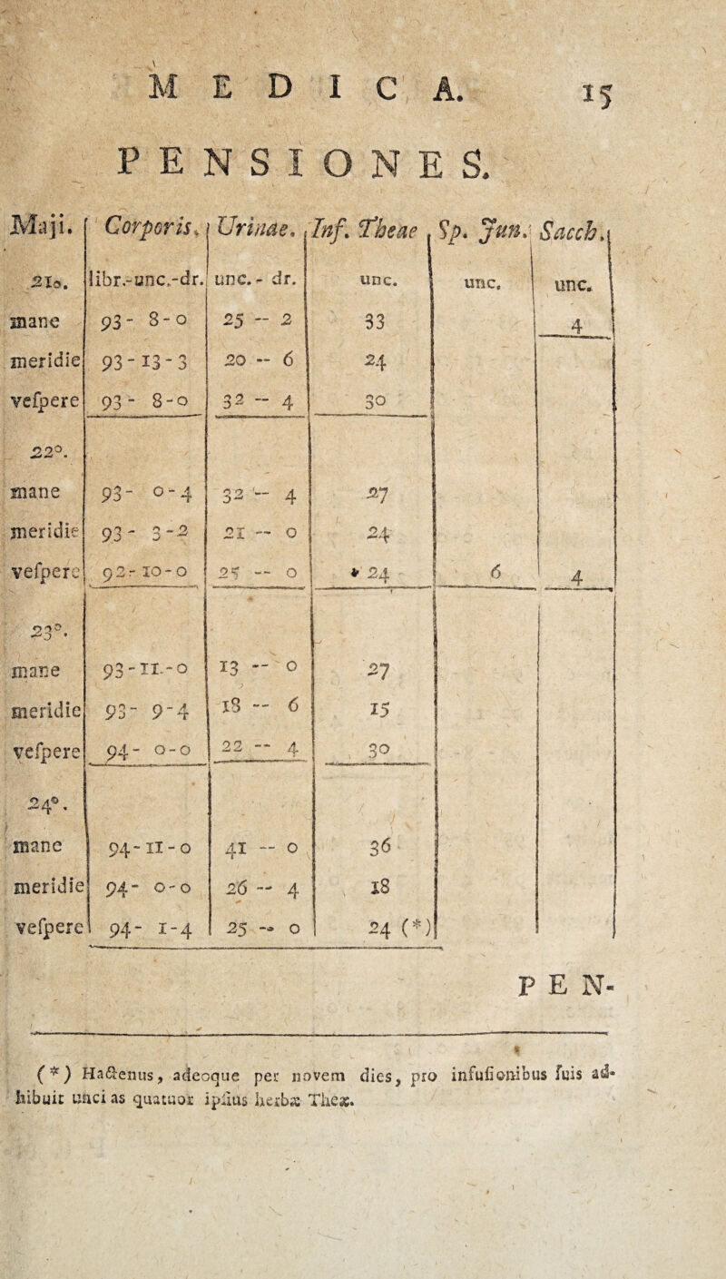 PENSIONES. Maji. Corporis* Urinae, Inf. 1“heae. Sp. Jun: Sacch. i Sio. libr-unc.-dr. une.- dr. unc. unce unc. 1 mane p3 8-0 25 ~ 2 33 4 meridie 93-13-3 J20 - 6 24 vefpere 93 - 8-0 32 -- 4 30 22°. • \ mane 93- o-4 32 4 37 meridie 93- 3-3 21 - 0 24 - vefpere 9 2 r IO - O 05 — 0 * 24 ! ’ ^ 4 *} HlO ~ ■■■ ■ r—** ***a<-*w 1 ^ mane 93-11-0 13 — 0 “j 27 meridie 93“ 9'4 x8 - 6 15 vefpere 94- 0-0 0 9»- A 3° 24®. i mane 94“ 11-0 41 - 0 < 36 meridie 94 - c-o 26 — 4 x X8 vefpere 94- 1-4 25 O 24 (*) P E N- ('*) Ha&enus, adeoaue per novem dies, pro infufiombus fuis ad¬ hibui: unci as quatuot ipllus herba The*.