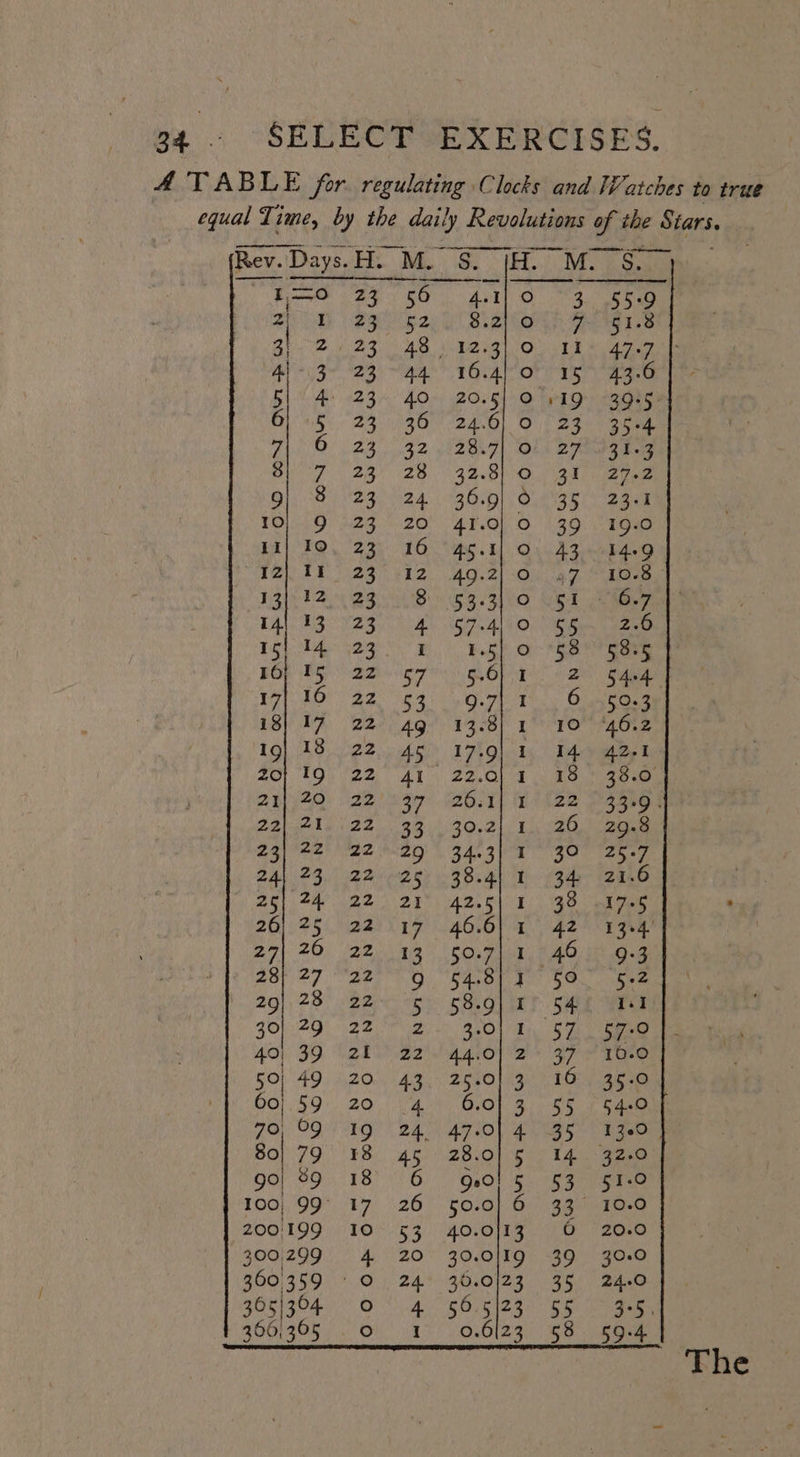 A TABLE for regulating Clocks and Watches to true equal Time, by the (oils Revolutions of the Stars. Rev. Rev..Days.H. M. S. IH. M. S. | aT ee 23 23. 56 4.1] 0 3 55.9 | ESR G2, 4 SOG FS 3, 2) 23 48 12.3) 0 11) 47.7 |: 4l-\3- 23-44 16.4)°0° 15 °° 43-6 5] 4: 23- 40. 20.51 ong -30%5 0, 5 23 36 24.6) 0 23 35-4 AO \ 23) 032 eRe) Olt eee ees BN 228) 28 1) 2 BB home ieee 9, 8 23 24 36.9) 0 35 23-1 TO) 9 3.25.°°20 AT.Ol O.'.30 TQ 1} 10. 23 16 45.11 0 43.1469 TZ) 1E 023° 612 409.2] 0. (47 “10-8 BZA eg Bin ee lio Ger kay 14,13 235 4 57.4.0 55 2.6 Tg ba peg Bee he eee ey ee aay A on ed 17/16 22 53 g.7]1 6 50.3 18} 17 22 49 13.8} 1 10 ‘46.2 19) AS. C22.0.40 19 Olt.) D4 wieeed zo} 19 22 AI 22.0) 1 18 38.0 ZU 20: 22) 597 i2O.1] fo i22 Pakig | 22) elo 22.) 98) 39,2] 0, oO ee 5) ORE) Ae EO! Bde 3d SU. eee, 241 23. 22 25 38.4) 1 34 21.6 25; 24 22. 21° 42.5| 1 38 AF-S ‘ 26/925 e207) AGOl-a, | a2 4 OES 29| 26 22.13 50.7) 1,°46:. 9.3 23p 27 227 O) Sa,01 4 5 Ox uke 29] 28 22-95) 58.9) Ef Sag UTd ZO) 29) 22 OZ oi SOl Th. 5 Tee Cea 40| 39 21 22 44.0] 2° 37 10.0 50, 49 20 43, 25.0/3 16 35.0 60).59. 20. (4) GO] 3. 55 ¢ S4a0 70,99 19 24. 47-01 4 35 1340 80/79 18 45 28.015 14 32.0 90| *9 18 90! 5 53 51-0 100}, 99° 17 26 50.0} 6 33° 10.0 200199 10 53 40.0]/13 © 20.0 300299 4 20 30.0/19 39 30.0 360359 9 24 30.0/23 35 24.0 365/394 0° 4. 50-5)23° Sh 355 3061395. oO 1) 0.6123) 68. OLA The