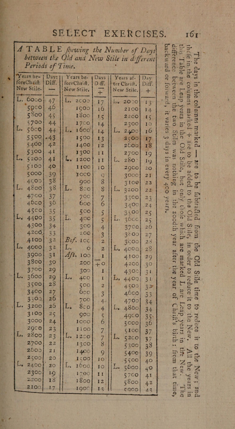 in Hr} Leg rr} ) -] es! PS Prd roe ©.) in oy n Q Cane ATABLE et the Number af Dias oe a = between the Old and New Stile 1 in different Ree =a Pericds of Time. Roo a ee oS + Ears be+ | Days}; Years be- yDavs || Years af- Day 2 orp: A. foreCheift. | Dif. || foreChrift, | Diff. |tter Chrit. | Dif. | pe 8 9 5 ~ |New ee — |) New Stile, yp |] New Stile. Neg ele oo = ——]}}- PY fol — | ————. m8 L’ 6000 47 L. 2c00 17) | }es,-2020)-'rg Mee canes 59c0| 46 1900] 16 2100 14 | _&amp; eas 5800] 45 1800] 15 2260] a5} cine 2:3 5700] 44 1700 | 14 2300; 10] Sop s L. 56c0] 44 |/L. 1600 14 || L. 2400] 16 me ae §500}-43 || 1500) 13 || aso} ay | @ Ee Fe 5400] 42 1400] 12 2600} 18 ae Cx) Ba 00} 41 o oZa- n 5300} 41 1300] 11 2700.19] Jo ES | - 5200) 41 11h. 1200] 11 IL. 2800} yp | SB? Sow 5100| 40 1100] j0 z900} 20] fSon%o 5000; 39 ip Cole ed Maan) 3000] 21 | S om ala 05} 38 00} 8 2) ees : 46 : 9° 3100) 22) pm a ao - 4600] 38 11L. B8col 8 IIL. 3200] 22 | 8 sos ie 37 790). 7 3300] 23 | = 4 &amp; 40co} 36 6oo| 6 3400] 24 Seeger. ee ae | 45c0) 35 BOO} 5 BSOOb OS) (50,8 uo Cer , L. 4400] 35 1iL. 400 pL. -36cc} 26 0 TEA 3 4300] 34 300} 4 3700] 26 ere et 4206) 33 200{ 3 32Q0} 2 ae | 7 ares 4100/°32 || Bef. toc] 2 |f. 300] 23 BY yee oe L, 4000] 32 |iL. oO}, 21D. 4000} 28 3 a a a. - 39001 31 ||-4f. 100 eS 4100] 29 a ae| « 3800] 30 -200/Fo 4200] 30 eA ros! | - 37001 29 300] 1 4300} 31 “eas a : L. 3600] 29 |iL. aco] 1 IL. 4409) 31 OS ; 3500] 28 500| 2 4509| 32 Boe he 3400} 27 ye ODE |S 46c0| 33 oF a3 3303] 26 700| 4.1] 4700} 34 Cale = L. 3200] 26 |IL.° 8co0 4 || L. 4800 34 On 8 S bf 31804 Ac goo] « 49CO} 35, mo S F 3000} 24 Ioco} 6 | 5000} 36 aoe of i 2QOCO| 23 Yioo} 7 § 300) 37 os a8 [is 2800} 23 [1L. r2c0o} 7 |]L. g2co 37 Bo 2700| 22 1300] 8 5300] 38 rite 2609] 21 1400] 9g 5400} 39 = + ae 2500{ 20 1500] 10 5500] 40 g 7.8 L. 2400} 20 |1L. 1600] 40 IIL. 5500} 40 aa a Fe 2300} 19 1700} 11 5700] ay Bue 2 2200} 183 |}. 1800] 12. 5800] 42 ot. : be 2100]. .17 1goc}] 13 cq00| 42 a ee , Pas &amp;