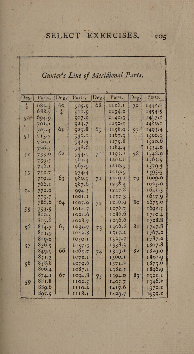 lh Se, CEO T Sy SRR ae AA AE PG DR ee MSE Tos RTE SAREE TSE RE RAY SS “SAE wee Parts, |Deg.| Parts. Deg.| Pars. |Deg.| Parts. _ 5 682.6 5 | 60. 905-5. ~5 | OS { 1120.1 | 76 | 1442.0 6838.7 | 4 Qlles 1134.2 1 1454-5 ] 50*| 694.9 Q17-S 1142.3 1407 02 rea 5 a8 Ot 923-7 1150.5 1480.2 707-4 | OF | 929.8 | 6g | 1158-9 | 77 | 149364 €T5 1,73 369 930.0 1167.3 } . J 4506.9 20.12). 942.3 1175.8 1520.6 720.5 » 948.6 1184.4 1534.0 52 | 733-0 | 62.) 954.9 | 70 | 1193-2 | 78 | 1548.9 1 7395 go1.4 1202.0 1563.5 746.1 967.9 1210.9 1579-3 od eRe: 974-4 hse #5935 %5: | 759-4 | 63 | 980.9 | 71 | 1229.1 | 79 | 1609.0 766.1 987.6 1238.4 1625.0 $4.1 772-9 994-3 1247.8 1641.3 7797 1001.1 12573342 1657.9 | 786.6 |°64 | 1007.9 | 72 | 12.6.9 | 80 |: 1675.0 | 55 | 793-5 1014.7 1276.7 } 1692.5 800.5 1021.6 1236.6 1710.4 807.6 _ 4 1028.7 1296.6 } 1728.8 |- 56 | 814.7 | 65 | 1035.7 | 73 | 1306.8 | 81] 1747.8 821.9 1042.8 1317.2 1767.2 | 829.2 1050.1 1327-7] | 1787.2 57 | 836.5 1057-3 1338.3 1807.8 849.9 | 66 | 1065.7 | 74 | 1349.1 | 82 | 1829.0 851.3 1072.1 1360.1 1850.9 58 | 858.8 1079.6 1371.2 1873.6 866.4 1087.1 1382.5 1896.9 874.1 | 67 | 1094.8 | 75 | 1394.0 | 83°] 1921-1 59 | 381.8 1102.5 1405.7 ‘| 1946.2 889.6 1110.2 | -°| 1417.6 1972-2 897-5 1118.1 1429.7 — | 1999.2