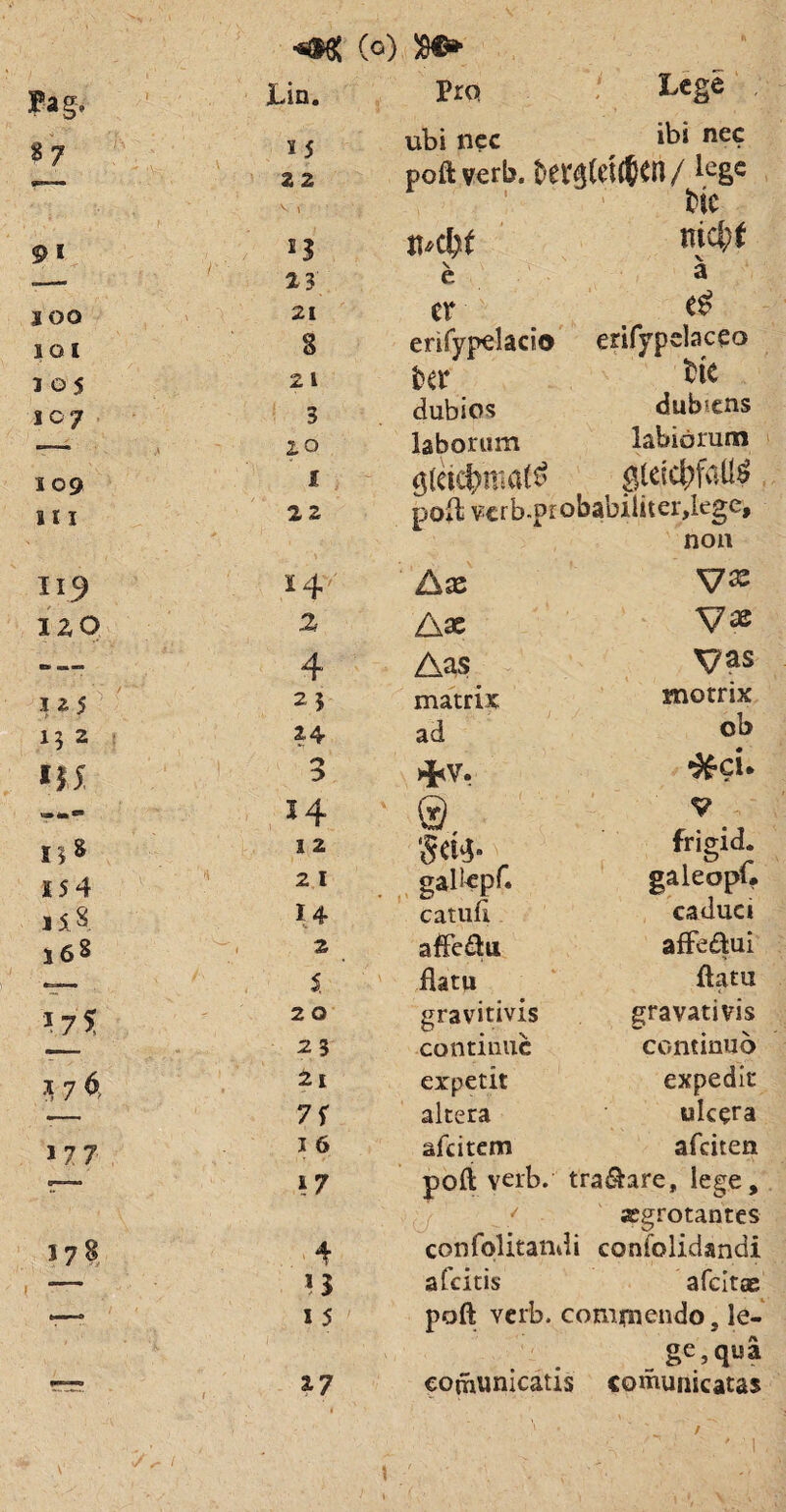 J*ag» •sjs: (0) $•»' «7 s < ubi nec ibi nec * ✓ 22 poft verb. 9 * v 1 mcltf nicl)t V 2 3 e a s oo 21 er J O I S erifypelacio erifypelaceo 105 2 l fcer £tc s 07 3 dubios dukens 1° laborum labiorum 109 I (tfetcbma^ 111 22 poft; vcrb.piobabiliter,kge. ii 9 14V Aas non no % Aae Vae «* -*-» 4 Aas yas 125 23 matrix morrix 13 2 24 ad ob 115 3 Hbv. ■&ci. 14 © V 138 3 2 §d4 frigid. S 5 4 21 galkpf. galeopC 158 14 catuli caduci i 6 S 2 affe&u affe&ui 5 ilatu ftatu j75( 2 0 gravitivis gravativis • V 23 continue continuo •I 7 6 2 i expetit expedir 7f altera ulcera 17 7 I 6 afeitem afeiten »7 poft verb. tranare, lege. 3 7? 4 confolitandi aegrotantes confolidandi ■ ■ M afeitis afeitae — 1 ^ poft verb. commendo, le- 27 eomunicatis ge,qua comunicatas \ /