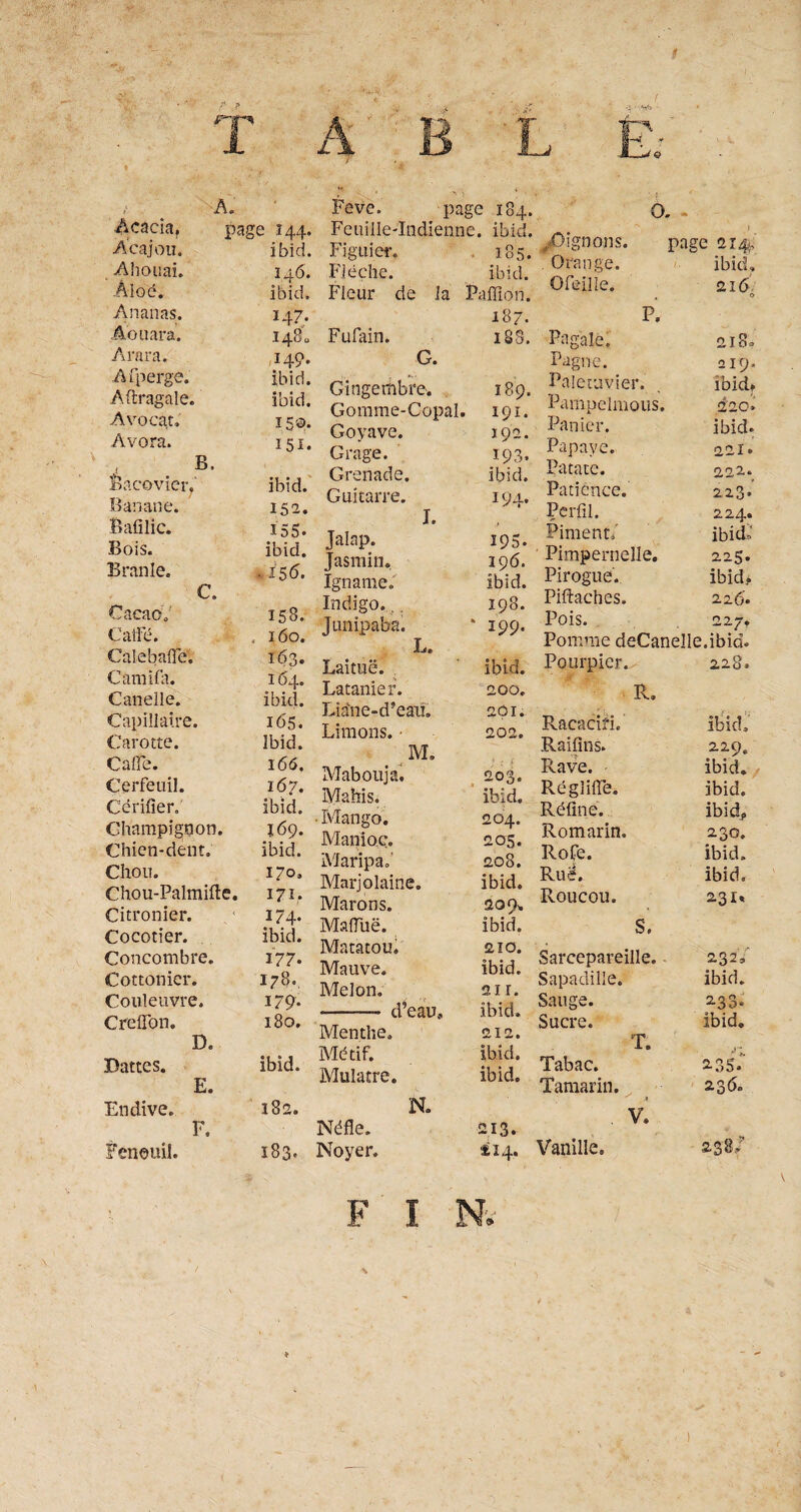 A. Acacia, page 144. Acajou. ibid. Ahouai. 146. Âloé. ibid. Ananas. 147- Aon ara. 148b Arara. 149 • Afperge. ibid. Aftragale. ibid. Avocat, ISP- Avora. 151. B. Êacovier.' ibid. Banane. 152. Bafilic. 155. Bois. ibid. Branle. • i$6. C. CacaoV 158. Çatle. . 160. Calebaüe. 163. Camifa. 164. Canelle. ibid. Capillaire. 165. Carotte. Ibid. Cafle. 166. Cerfeuil. 167. Cérifler, ibid. Champignon. 169. Chien-dent. ibid. Chou. 170. Chou-Palmifte. 174. Citronier. 3 74* Cocotier. ibid. Concombre. 177. Cottonier. 178,. Couleuvre. 179. CreiTon. 180. D, Dattes. ibid. E. Endive. F CO lO • Fenouil. 183. Feve. page 184. Feuille-Indienne, ibid. Figuier. 185. Flèche. ibid. Fleur de la Pafîlon. 187. Fufain. 18S. G. Gingembre-. 189. Gomme-Copah . 191. Goyave. 192. Grenade. ibid. Guitarre. 194. I. Jalap. 195. Jasmin. 196. Igname. ibid. Indigo.. . 198. Junipaba. ‘ 399- L. Laitue. ibid. Latanier. 200. Liane-d’eau, 201. Limons. ■ 202. M. Mabouja. 203. Mahis. ibid. ■ Mango. 204. Manioc. 205. Maripa/ 208. Marjolaine. ibid. Marons. 209. Mafluë. ibid. Matatou. 210. Mauve. ibid. Melon. 21 r. -— d’eau. ibid. Menthe. 212. Métif. ibid. Mulâtre. ibid. R Nèfle. 213. Noyer. £14. ' J O. ,-Oignons. page 214 . Orange. ibid» Ofeille. 216 0 P. Pagaie. 218c Pagne. 219. Palétuvier. ibid. Pampelmous. 220, Panier. ibid* Papaye. 221 . Patate. 22“. Patience.' 22.3* Perfil. 224. Piment/ ibid/ Pimpernelle. 225. Pirogue. ibid. Piftaches. 226» Pois. 227, Pomme deCanelle.ibid. Pourpier. 228. R. Racacifi. ibid» Raiflns. 229. Rave. ibid. Régîifle. ibid. Refîne. ibidj, Romarin. 230. Rofe. Ruê. ibid. ibid. Roucou. 231* S. Sarcepareille. 232/ Sapadille. ibid. Sauge. 233. Sucre. ibid. T. Tabac. 235.*' Tamarin. 236» . V. Vanille, 238/