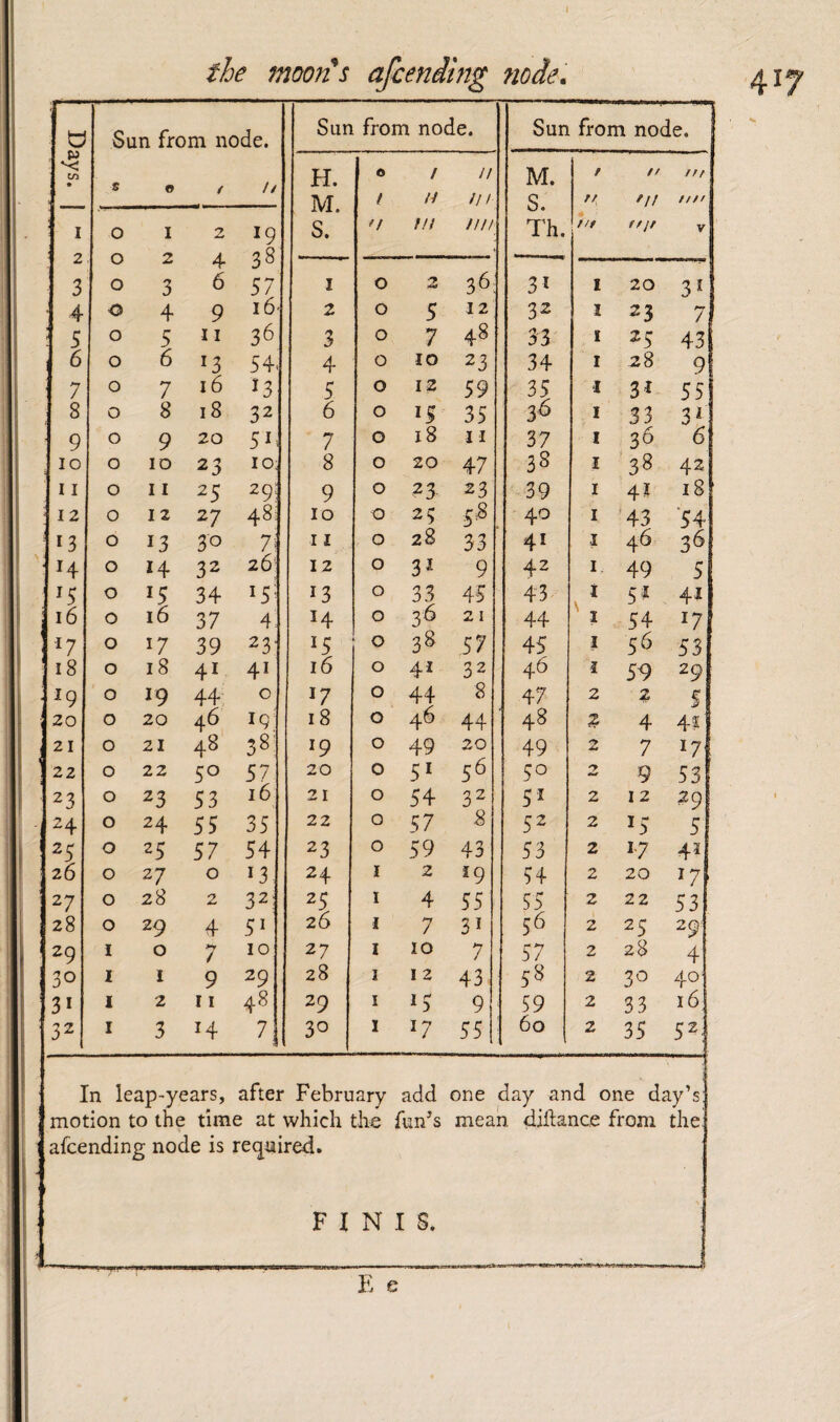 0 Sun from node. Sun from node. Sun from node. p • s 0 / // // 28 vj 4 3 “ 6 3* 9 16' 23 7 25 43 6 6 ^3 4 9 9 9 7 18 23 42 25 29: 9 27 13 0 13 30 7^ 11 0 28 33 41 1 46 36 26' 15 34 15' 13 51 41 0 37 4: 44 54 17 •17 0 17 39 23' 15 0 38 57 45 1 5^ 53 18 0 18 41 41 16 0 32 46 1 59 29 • ^9 0 19 44’ 0 17 0 44 8 47 2 5 20 0 20 46. 19 18 0 46 44 48 7f 4 41 21 0 21 48 38: 19 0 49 20 49 2 7 17 22 0 22 50 57 20 0 51 56 50 2 9 53 23 0 23 53 16 21 0 54 32 51 2 12 29 24 0 24 55 35 22 0 57 8 52 2 15 5 25 0 25 57 54 23 0 59 43 53 2 1-7 42 26 0 27 0 13 24 I 2 19 54 2 20 27 27 0 28 2 32: 25 I 4 55 55 2 22 53 28 0 29 4 5^ 26 1 7 31 56 2 25 29 29 I 0 7 10 27 I 10 7 57 2 28 4 30 I I 9 29 28 1 12 43 5» 2 3^ 40 32 I 3 H d 30 I 17 55 60 2 35 5^: In leap-years, after February add one day and one day’s motion to the time at which the fun’s mean diilance from the afcending node is required. FINIS. ‘ 'T~ HIIBUMII_J—lil I .. ' ' r I ni  -- '* ^ E e