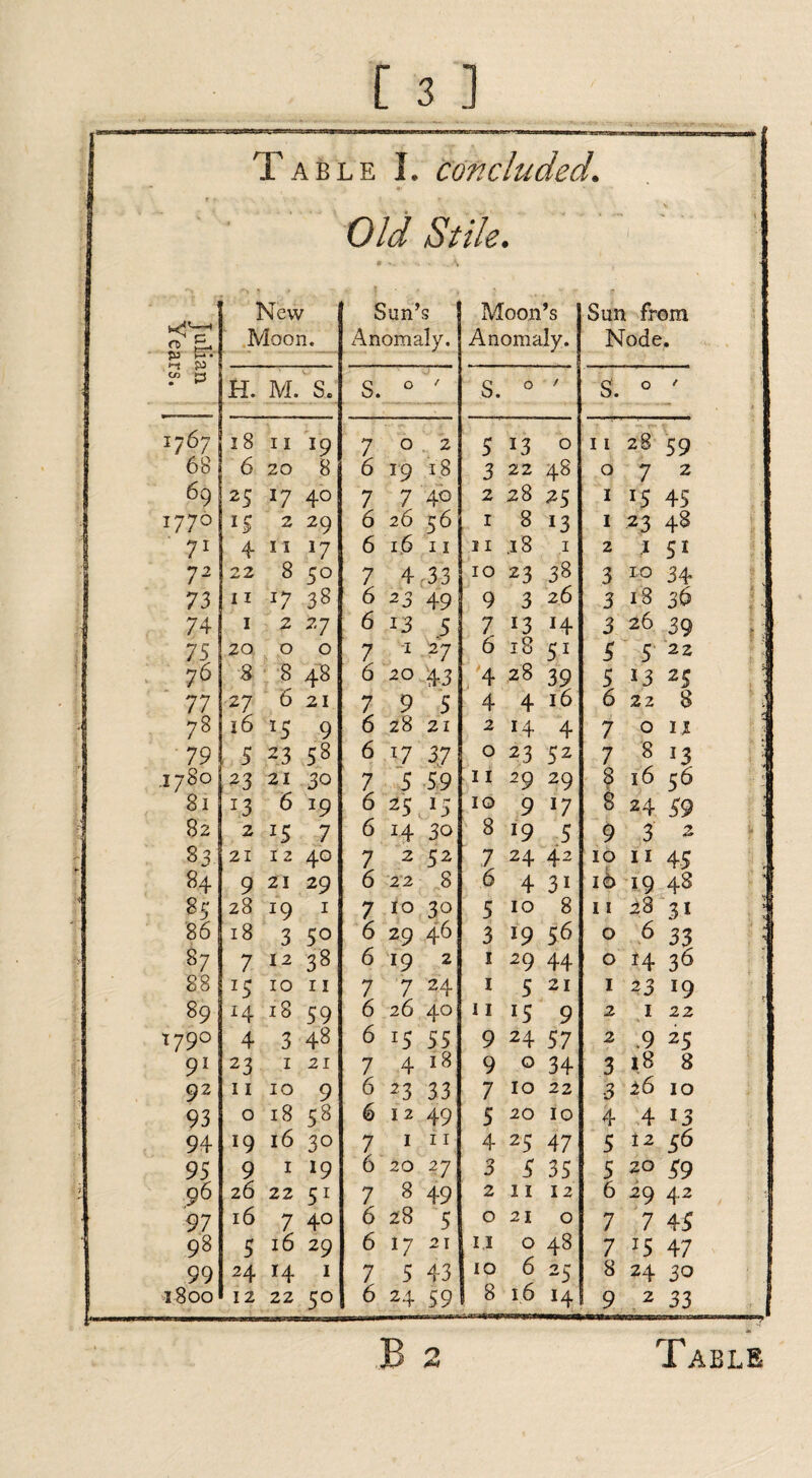 v Old Stile. J ulian Years. New Moon. Sun’s Anomaly. Moon’s Anomaly. Sun from Node. H. M. S. S. 0 / S. 0 / S. 0 / * j* 1-/6- 38 11 *9 7 0 2 5 13 0 11 28 59 68 6 20 8 6 19 18 3 22 48 0 7 2 I 69 2S *7 40 7 7 40 2 28 25 1 z5 45 1770 H 2 29 6 26 56 1 8 13 1 2 3 48 71 4 11 J7 6 16 11 11 .18 1 2 J 5i 72 22 8 50 7 4 33 10 23 38 3 10 34 73 11 l7 38 6 23 49 9 3 26 3 18 36 I 74- 1 2 27 6 13 5 7 13 H 3 26 39 75 20 0 0 7 1 27 6 18 51 5 5' 2 2 76 & 8 48 6 20 43 4 28 39 5 13 25 77 27 6 21 7 9 5 4 4 16 6 22 8 78 16 *5 9 6 28 21 2 I4 4 7 0 u 79 5 23 53 6 T7 37 0 2 3 52 7 8 *3 .1780 23 21 30 7 5 59 11 29 29 8 16 56 81 :3 6 J9 6 25 *5 10 9 l7 8 24 59 82 2 *5 7 6 H 30 8 19 5 9 3 2 83 21 12 40 7 2 52 7 6 24 42 10 11 45 6 8 85 28 z9 1 7 10 30 5 10 8 11 28 31 86 18 3 5° 6 29 46 3 l9 56 0 6 33 6 88 z5 10 11 7 7 24 1 5 21 1 23 18 6 26 1 11 t79° 4 3 48 6 ZS 55 9 24 57 2 .9 25 91 23 1 21 7 4 18 9 0 34 3 18 8 92 11 10 9 6 23 33 7 10 22 3 26 10 93 0 18 58 6 12 49 5 20 10 4 4 13 94 *9 16 3° 7 1 11 4 25 47 5 12 5^ 95 9 1 19 6 20 27 3 5 35 5 20 59 96 26 22 51 7 8 49 2 11 12 6 29 42 97 16 7 40 6 28 5 0 21 0 7 7 45 98 5 29 17 7 *5 47 10 6 8 3800 12 22 5° 6 24 59 8 16 9 2 33 B 2 Table ■ii f*i fa '“i Urn 0 ji i mmtmmjmbmmh<1