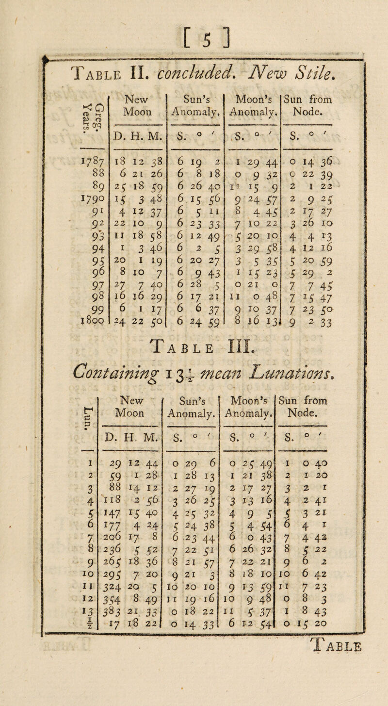 Table II. concluded. New Stile. Greg. Years. New Moon Sun’s Anomaly, Moon’s Anomaly. Sun from Node. D. H. M. 3. 0 / S. Q / S. 0 / 1787 18 12 33 6 *9 2 1 29 44 0 H 36 88 6 2 r 26 6 8 18 0 9 32 0 22 39 89 23 18 39 6 26 40 1 1 J5 9 2 1 22 179° *3 3 48 6 *5 36 9 24 37 2 9 23 91 4 12 37 6 5 11 8 4 43 2 J7 27 92 22 10 9 6 23 33 7 10 22 3 26 10 93 11 18 58 6 12 49 3 20 10 4 4 r3 94 1 3 46 6 2 3 n D 29 58 4 12 16 93 20 1 19 6 20 27 3 5 33 5 20 39 96 8 10 7 6 9 43 1 J3 23 3 29 2 97 27 7 4-0 6 28 5 0 21 G 7 7 45 98 16 16 29 6 *7 21 11 0 48 7 *3 47 99 6 1 17 6 6 37 9 10 37 7 23 3° ?8oo 24 22 3° 6 24 39 8 16 I3i 9 2 33 Table Containing 134 mean Lunations. New Sun’ s Moon’s Sun from Lun Moon Anomaly. Anomaly. Node. • D. H. M. S. 0 / S. 0 / S. 0 ✓ 1 29 12 44 G 29 6 0 23 49 1 0 40 2 39 1 28 I 28 J3 1 21 33 2 1 20 3 88 *4 12 2 2 7 -T9 2 17 27 3 2 1 4 118 2 56 3 26 23 3 13 16 4 2 4r 3 H7 x3 40 4 25 32 4 9 3 3 3 21 6 177 4 24 3 24 38 5 4 34 6 4 r 7 206 *7 8 6 23 44 6 0 43 7 4 42 8 236 3 32 7 22 31 6 26 32 8 3 22 9 26^ 18 36 8 21 37 7 22 21 9 6 2 10 295 7 20 9 21 0 8 18 10 10 6 42 11 324 20 5 10 20 10 9 13 39 11 7 23 12 334 8 49 11 l9 16 10 9 48 0 8 3 13 583 21 33 0 18 22 11 3 37 1 8 43 1 2 *7 18 22 0 H 33 6 12 34 0 13 20