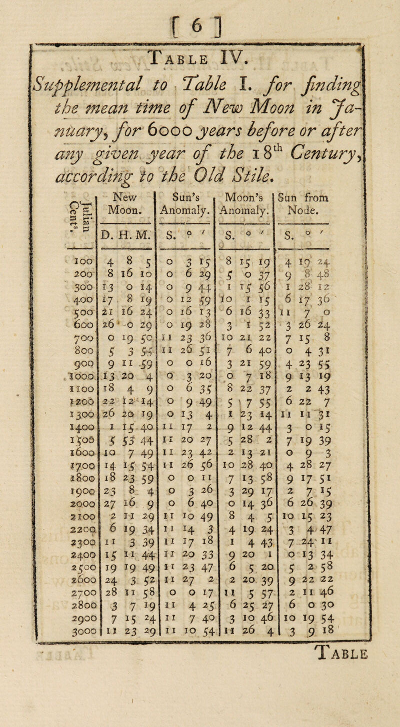 --- Supplemental to Table I. for finding the mean time of New Moon in Ja¬ nuary, for 6000 years before or after any given year of the 18th Century, according the Old Stile. Julis Ceni Moon • Anomaly. Anomaly. Node • D. H. M. S. 0 ‘ S. j 0 / S. 0 I — 100 4 8 5 0 3 15 8 *5 19 4 19 2 4 1 - « 1 400 8 6 1 500 21 16 24 0 16 13 6 16 33 11 7 p 600 26 • 0 29 0 19 28 3 i J>2 3 26 24 700 0 19 50 11 23 36 10 21 22 7 15 8 6 900 9 11 59 0 0 16 3 21 59 4. 23 55 1000 13 20 4 0 3 20 0 7 18 9 53 19 1100 18 4 9 0 <$ 35 8 22 37 2 2 43 1200 22 i 2 14. 0 9 49 5 ' 7 55 6 22 7 26 1400 1 *3 40 11 17 2 9 12 44 3 0 *5 2 £00 S 55 44 11 20 27 5 28 2 7 *9 39 1600 10 7 49 11 23 42 2 *3 21 0 9 3 I 1700 14 54 11 26 46 10 28 40 4 28 27 1800 18 23 59 0 0 n 7 *3 58 9 17 5i 1900 23 8 4 0 3 26 3 29 17 2 7 J5 16 6 26 2100 2 11 29 11 10 49 8 4 5 10 15 23 2200 6 19 34 11 H 3 4 *9 24 3 4 47 2300 11 3 39 11 17 18 1 4 43 7 24 11 24OO *5 11 44 11 20 33 9 20 1 0 13 34 .2300 19 T9 49 11 23 47 6 5 20 5 2 58 J 2600 24 3 52 11 27 2 2 20 39 9 22 22 i 2/00 28 11 58 0 0 17 11 5 57 2 11 46 2800 3 7 l9 11 4 25 6 25 27 6 0 30 29OO 7 *5 24 11 7 4° 3 10 46 10 l9 54 3000 1 11 23 29 11 10 54 m 26 4 3 9 18 Table i