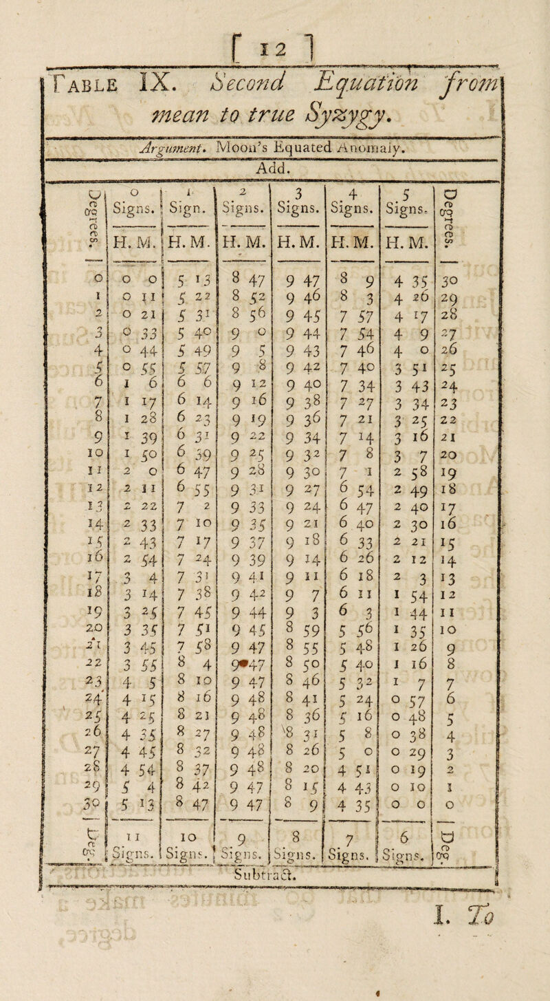 [ *2 1 V /? s' .n m rJ T ABLE IX. mean to true Rquatio\ Syzygy- n fromj Argument. Moon’s Equated Anomaly. Add. degrees. ] ° I Signs. Sign. ] Sig 1 ns. . 3 Signs. 4 Signs. 5 Sig ns- Degrees. H. fvi. H. M. H. M. H. M. H.M. H. M. o 0 0 5 13 8 47 9 47 8 9 4 35 30 1 0 u B 2 2 8 52 9 46 8 3 4 26 29 2 0 21 3 31 8 56 9 47 7 57 4 l7 28 3 0 33 5 40 9 0 9 44 7 54 4 9 2 7 4 0 44 B 49 9 5 9 43 7 46 4 0 26 3 0 $3 5 5:7 9 8 9 42 7 40 3 51 25 6 1 6 6 6 9 12 9 40 7 34 3 43 2 4 7 1 l7 6 14 9 16 9 38 7 27 3 34 23 8 1 28 6 23 9 19 9 36 7 21 3 25 22 9 1 39 D 31 9 2 2 9 34 7 H 3 16 21 IO 1 30 1 * 39 9 25 9 32 7 8 3 7 20 11 2 0 6 47 9 28 9 30 | 7 1 2 58 19 :i 2 !' 2 j 1 6 55 9 31 9 27 6 54 2 49 18 T 3 ! -L' 22 7 2 9 33 9 24 6 47 2 40 l7 14 2 33 7 10 Q 35 9 21 6 40 2 30 16 15 A* 43 7 17 9 37 9 18 6 33 2 21 16 ■*) 74 >*» / 2 4 9 39 9 H 6 26 2 12 ]4 17 ^3 4 7 3i 9 41 9 11 6 18 2 3 J3 18 ! 3 14 7 38 9 42 9 7 6 11 1 54 12 19 1 ^ 2 3 7 45 9 44 9 3 6 3 1 44 11 20 3 33 7 5* 9 45 8 59 5 56 1 35 10 21 3 45 7 58 Q 47 8 55 5 48 1 26 9 22 3 77 8 4 9*47 8 5° 5 40 1 16 8 23 4 5 8 10 9 47 8 46 5 3 2 1 7 7 24 4 8 16 9 48 8 41 r» 24 0 57 6 241 4 j- 3 8 21 9 48 8 36 5 16 0 48 5 26 4 331 8 2 7 9 48 \8 31 5 8 0 3^ 4 27 ! 4 451 8 32 9 43 8 26 5 0 0 29 3 28 j 4 54 8 37 9 48 8 20 4 5M 0 19 2 f 29 4 4 8 42 9 47 8 1S 4 43 j 0 10 1 I 30 j 5 1 2 O' 8 47 9 47 8 9 j A 1 35 ; 0 0 0 &q 1 11 SiVns. O 10 1 Signs. ! O U ..9 Signs. 1 cn 1 ►- • 72 CO 1—* CO * 7 Sigi as. j 6 Signs. 1 Deg- ■ , 'Subtract. f