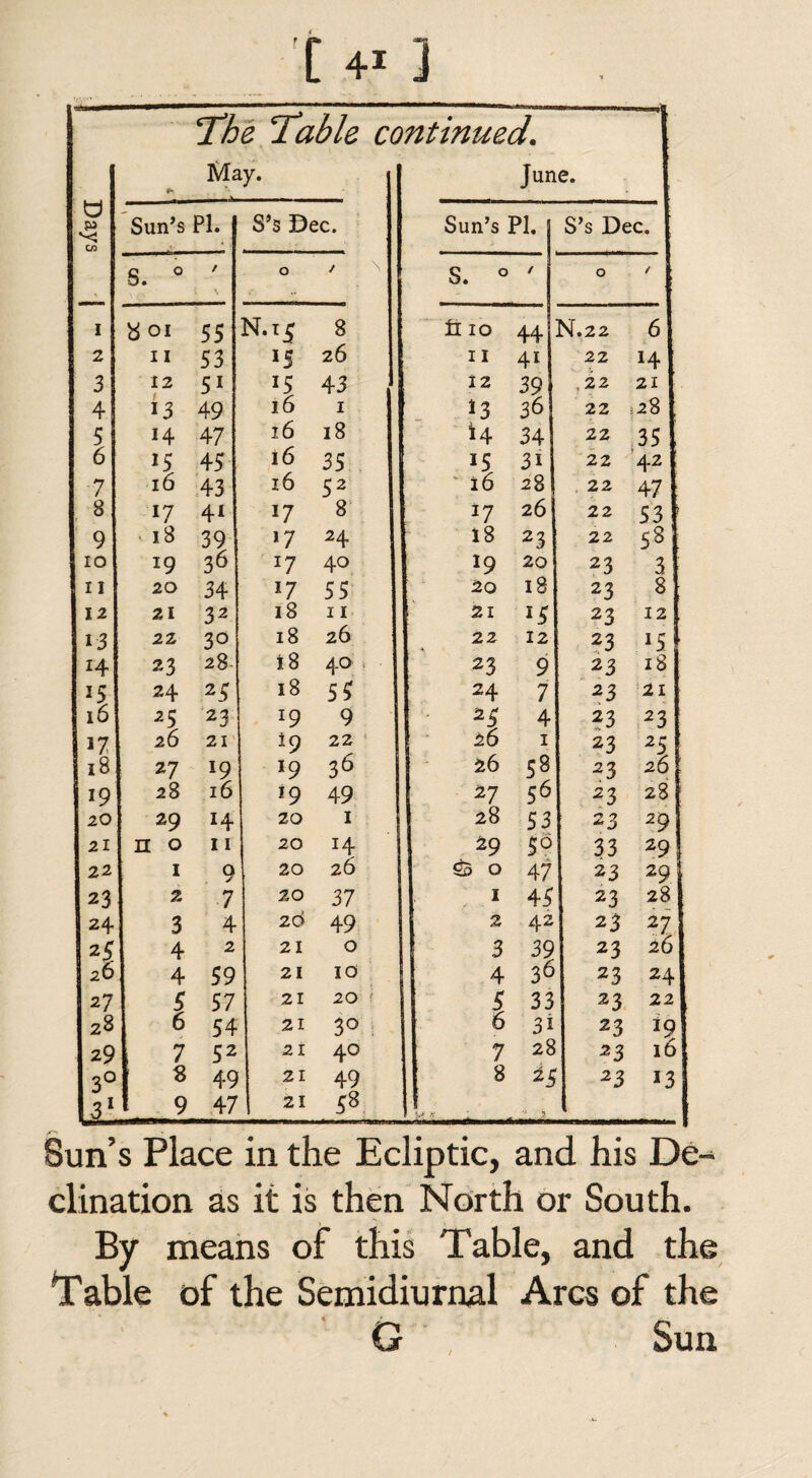 C 4^ ] 0 pa C/3 !K The Table co May. ntinued. June. Sun’s PI. S’s Dec. Sun’s PI. S’s Dec. S. 0 / 1 \ 0 S. 0 / 0 I 8 01 55 n.i5 8 ti 10 44 N.22 6 2 11 53 *5 26 11 41 22 14 3 12 51 15 43 12 39 ,22 21 4 13 49 16 1 13 36 22 28 , 5 14 47 16 18 4 34 22 35 6 15 45 16 35 15 3i 22 42 7 16 43 16 52 16 28 22 47 8 17 4i 17 8 J7 26 22 53 ' 9 ■ 18 39 17 24 18 23 22 53 10 19 36 *7 40 *9 20 23 3 11 20 34 *7 55 20 18 23 8 12 21 32 18 11 21 14 23 12 13 22 3° 18 26 22 12 23 4 23 28 18 4° 23 9 23 18 15 24 25 18 55 24 7 23 21 16 25 23 l9 9 25 4 23 23 17 26 21 i 9 22 26 1 23 25 18 27 19 *9 3^ 26 58 23 26 19 28 16 *9 49 27 56 23 28 20 29 H 20 1 28 53 23 29 21 n 0 11 20 14 29 5° 33 29 22 1 9 20 26 Sj 0 47 23 29 23 2 7 20 37 1 45 23 28 24 3 4 20 49 2 42 23 27 4 2 21 0 3 39 23 20 2 6 4 59 21 10 4 36 23 24 27 5 57 21 20 ? 1 33 23 22 28 6 54 21 30 6 3i 23 *? 29 7 52 21 40 7 28 23 16 3° S 49 21 49 8 2i 23 13 31 9 47 21 58 ^ * : % Sun’s Place in the Ecliptic, and his De¬ clination as it is then North or South. By means of this Table, and the Table of the Semidiurnal Arcs of the G 7 Sun