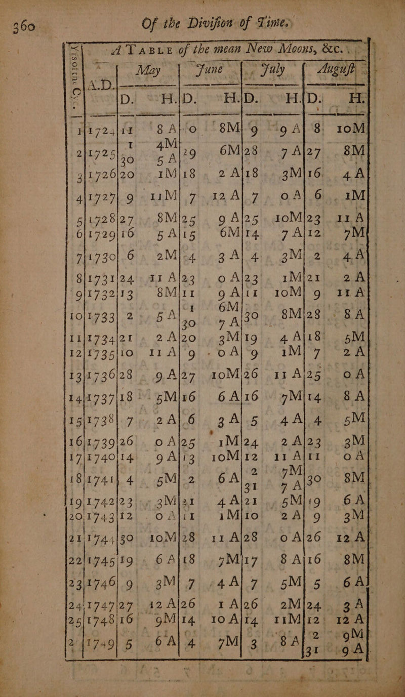 60°. : Of ibe Divifion of Time. | ad TABLE of the mean New iicons, Sc. |) STN 7 Fae | May _ A a a» July Ange me 1g 174114. 5MI-2 6 Al 7 alse 8M. 19/1742/23.. 3Mja1 4Al2zr.,5Miig 6A: 20/1743 )12 OAII iMit1o 2A) 9 3M] ee; 30 10Ml28 11 Al28 0 Al26 12. A i 22174519 GAS 7Mir7 8 Ajr6 8M] 23|1746).9, 3Ml.7 .44) 7. 5Ml5 6 Al 2411747127 12Al26 1rAl26 2Mi24.. gA 25/0748 16 - 9M 4 roAlrg tiMjr2: 12 A} viz. 6A; 7M] 3 Bal? OM