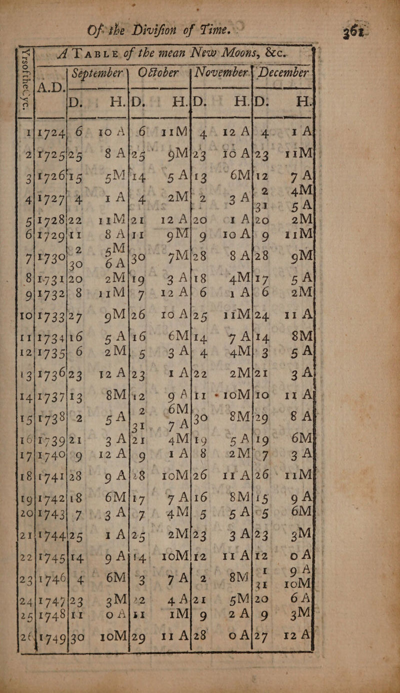 A Tare. of the mean New Moons, 8c. yy ip. ; HID. Bp. ome ~~ 1724 6° 10 A} 6) 011M 4 Ue cererereee fl meen ere 3 4 5|1728122 2 2 6 i729/t1 8 Alrr 9M) g £73} 6 oA 30 7Mi28 18|1741/28 = g Al28 “ToM|26 tglr742ii8 = OMIt7 “7 Alr6 20)17431.7 3 Al7) 4M) 5 Be i 13 4 14 4 LOT 17/1 : 211744125 1 Al25)° 2M/23 | 4 22|t745|t4 go Aji4: 1oM)r2 . | 4 2311746) 4 °° 6M] “3 vale 4 2411747123 3Mi22. 4 Alar a 25|1748|tr. OAlar IM! 9 4 2€{1749)30 10Mj29_ 11 Aj28 | : ~ eK