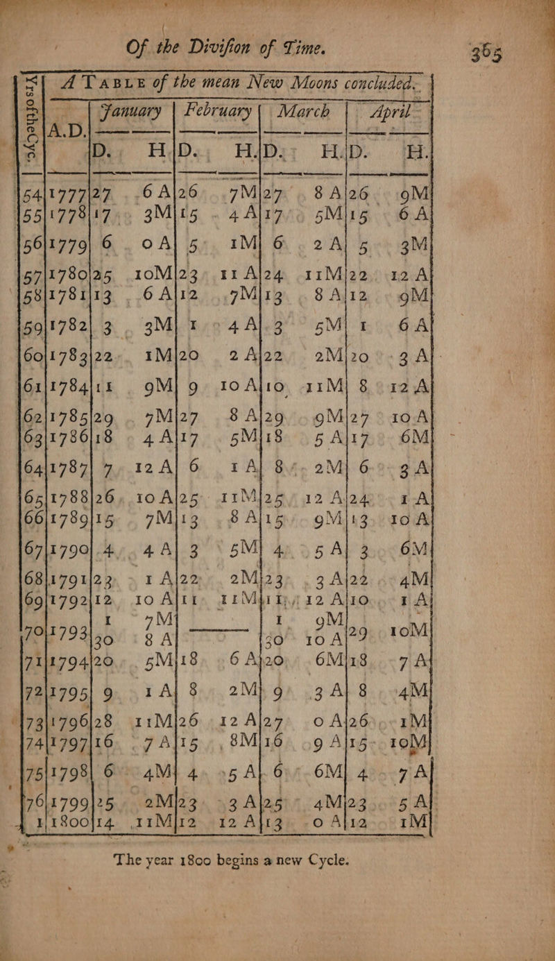eh ov $s PETE SS es ae Maia d tealbnas, doultn Pig ewes rh COSA ate eel Me Ft aes : Of the Divifion of Time. | A TABLE of the mean New Moons concluded... at eee bails March De |