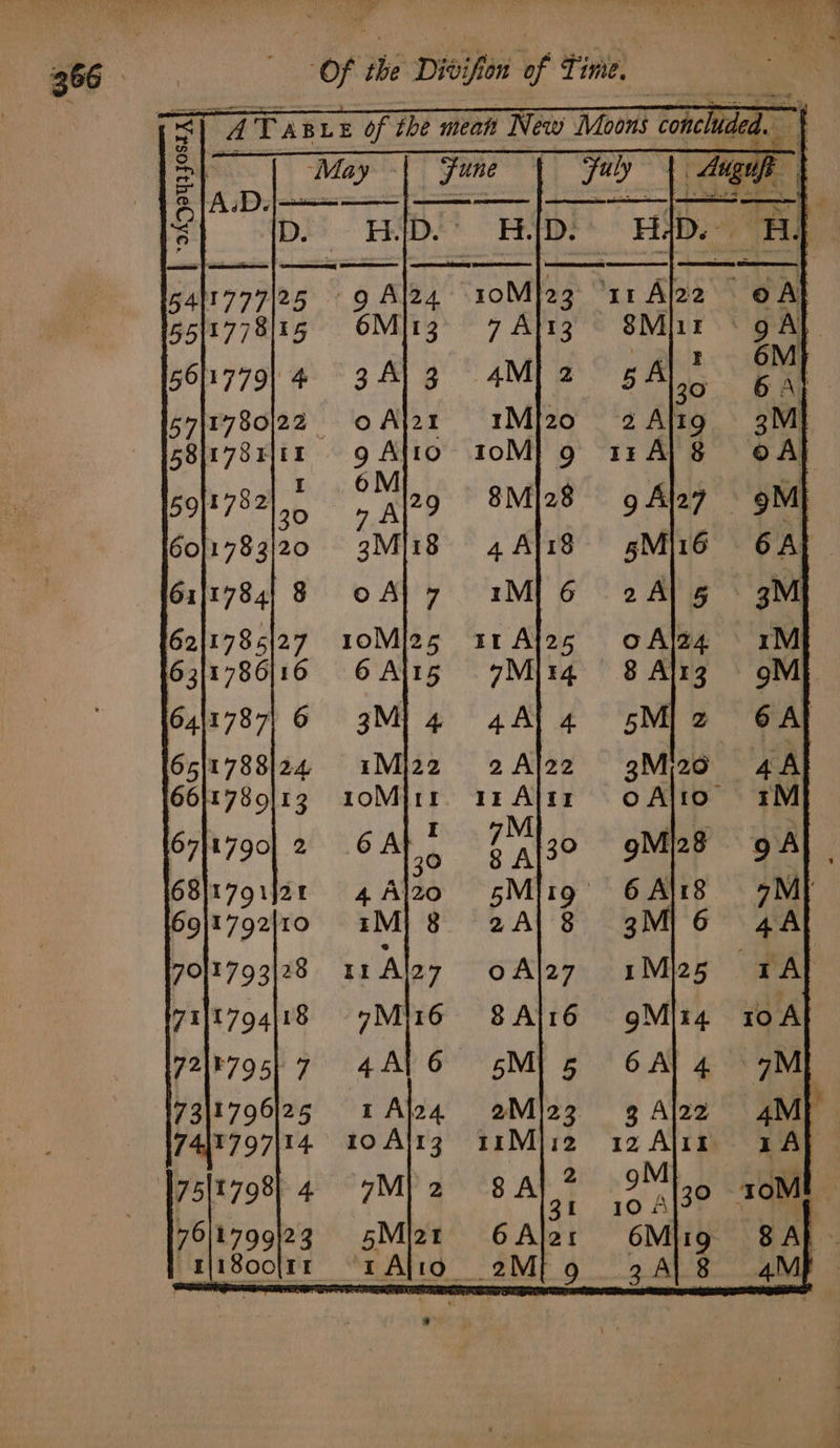 ed Of the Divifion of Tine, mean New Moons co A, ae oe a v1. te, t a 4 al } a: %