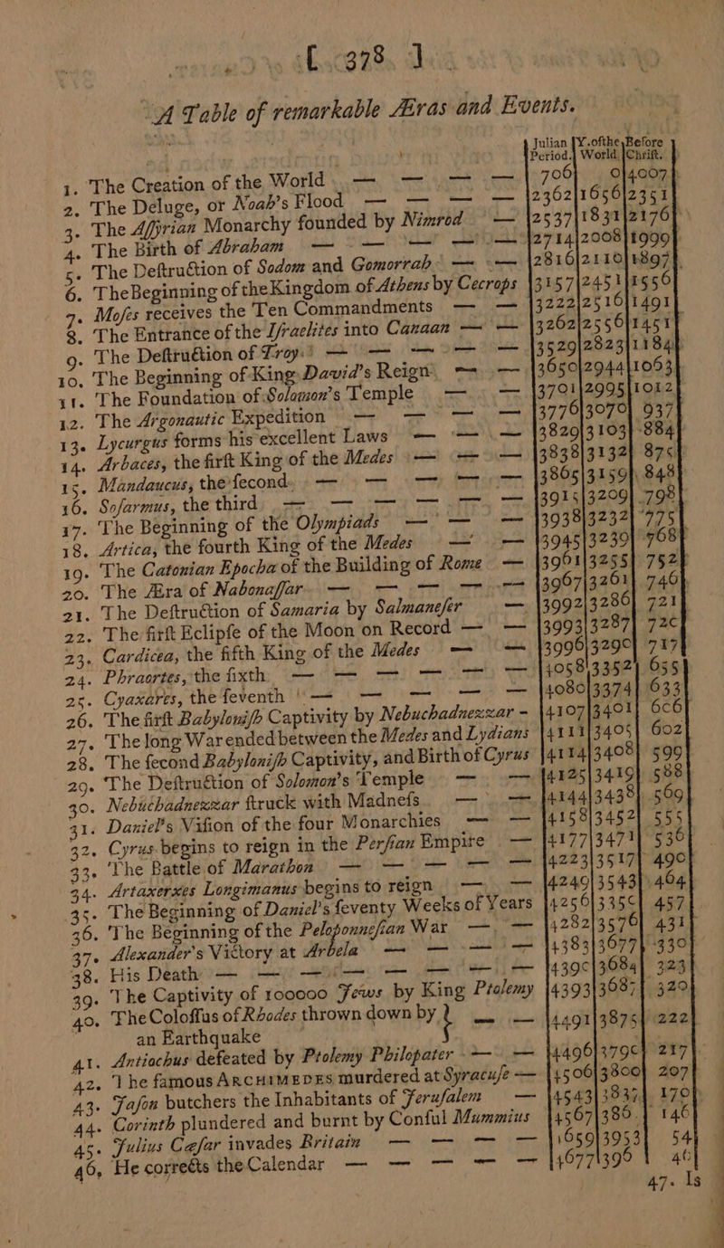 12. The Argonautic Expedition .— —_ — 13. Lycurgus forms his excellent Laws -—- “i= 14. Arbaces, the firft King of the Medes »— (=> 1s, Mandaucus, thefecond. — = — mm TT 16, Sofarmys, the thirds 462 + otra te sites Se ry. The Beginning of the Olympiads —' — 18. Artica, the fourth King of the Medes — = 19. The Catonian Epocha of the Building of Rome — 20. ‘The Aira’ of Nabonaffarn ei), =. oF an a 21. The Deftru€tion of Samaria by Salmanefer =~ 22. The fir Eclipfe of the Moon on RECORd he a 23. Cardicea, the fifth King of the Medes — = 24. Phragre tthe itth: GOR, sl) seat Ye rE ap.. Cyataren (AKC Fete with Tre een Vee aa ee 26. The firlt Babyloni/h Captivity by Nebuchadnezzar - 27, The long Warended between the Medes and Lydians 28, The fecond Babylonish Captivity, and Birth of Cyrus 1 ae 2. The Deluge, ot Noab’s Flood = => eT 3. The Afprian Monarchy founded by Nimrod = — 4. The Birth of Abraham ee 5- The Deftrugtion of Sodom and Gomorrab- — »— 6. TheBeginning of theKingdom of Athens by Cecrops 7. Mofes receives the Ten Commandments — 8 The Entrance of the [/raelites into Caxaan — g. The Deftruétion of Trayi Se Do dbsCak8s saig “A Cable of remarkable Hiras and Events. Julian [¥.ofthe Before ‘The Battle of Marathon ——- rr Alexander's Victory at Ar ae ick acs abd mee pret — an Earthquake ee