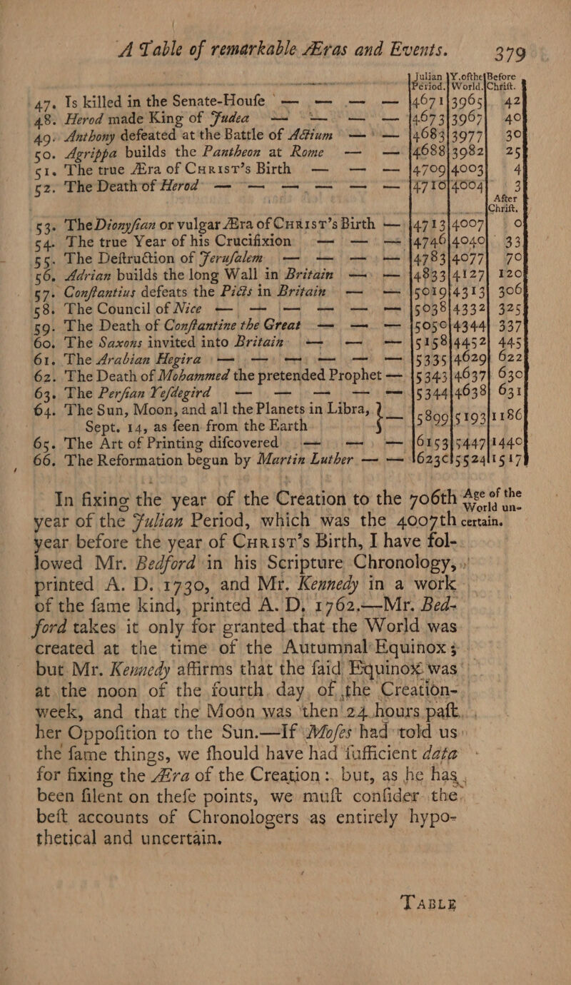 { A Table of remarkable Eras and Events. 379 an PPE AN dalian JY ofthe Before ' eriod.| World jChrift. 47. Is killed in the Senate-Houfe — — — 48. Herod made King of Fudea -—- ~~ — 49: Anthony defeated at the Battle of Adium — ° 50. Agrippa builds the Pantheon at Rome — st. The true Aira of Carist’s Birth — — g2oPne Death of fered ELb era ws nN co oe Qn \O ore) Ss nN wi 53. TheDionyfan or vulgar Aira of Curist’s Birth — {4713}4007| 0 54. The true Year of his Crucifixion — — = |4746|4040) 33 55. The Deftruction of Ferufalem — —- — » — 14783]4077| 70 56, Adrian builds the long Wall in Britain — — 14833)4127| 120 57. Conffantius defeats the Pids in Britain — — |5019}4313} 306 58. The Council of Nice — — —= — — == 1503814332] 325 59. The Death of Confantine the Great — —= — 1505014344] 337 60. The Saxons invited into Britains -—- — == |§158)4452) 445 61. The Arabian Hegira — —) = 1533514629} 622 62. The Death of Mohammed the pretended Prophet — 1534314637] 630 63. The Perfian Yefdegird — — — 1534414638] 631 64. The Sun, Moon, and all the Planets in Libra, : Sept. 14, as feen from the Earth oe 65. The Art of Printing difcovered — — ) — [6153|5447|1440 66. The Reformation begun by Martin Luther — — '623¢h55§ 2411517) In fixing the year of the Création to the 7o6th Ase of the year of the Fulian Period, which was the 4007th certain. year before the year of Curist’s Birth, I have fol- lowed Mr. Bedford in his Scripture Chronology, ». printed A. D..1730, and Mr. Kennedy in a work — of the fame kind, printed A. D, 1762,—-Mr. Bed- ford takes it only for granted that the World was created at the time of the Autumnal: Equinox 3 but. Mr. Kennedy affirms that the faid Equinox was‘. at the noon of the fourth. day, of ,the Creation-_ week, and that the Moon was ‘then 24.hours patt..., her Oppofition to the Sun.—If \Wo/es had told us: the fame things, we fhould have had ‘fufficient data for fixing the 4ira of the Creation :. but, as he has, been filent on thefe points, we muft confider. the. beft accounts of Chronologers as entirely hypo-— thetical and uncertain. TABLE”