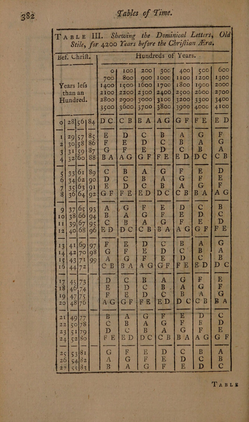 ; on , 3 ei ‘ TasLe III. Shewing the Dominical Letters, Old Stile, for 4200 Years before the Chrifiian Hira, ’ Bef. Chrift. Hundreds of Years. : —— oe 200] 300 900 | 1000 Years lefs 1600 | 1700 than an 2300} 2400 Hundred. | 3000 | 3100 3700 | 3800 a eee ee ee a ell Monee theses Eesnammenned eee 1] 29|5718 G B 2| 30158 | 86 D' |-C 3) 31159} 87 E yD 4} 32{60} 88 GFIFE 5} 33}61 1 89 Alt G 6} 34162] 90 B A 7| 35193191 ed 8| 36)64.|92 iE DIDC: 9| 37195 193 Fol E | 10| 38}661 94. G }-F 11] 39}97 195 iG 12| 40168 | 96 CB)BA 13| 41|69 D jC 14|} 4217098 ign! D 1§| 4317119 Ped By 19] 44]72 iA GIGF 171 45173 lo EI | 18] 46'74 CC. 1B, 19} 47175 ime 20} 4817 FE ED 21149]77 Mi 221 50|78 A |G med eel eg 1: ee ae 241 52}30 DCIC B -as}63|81 | oe ae | 261 54/82 F EK 127155483 : G | F