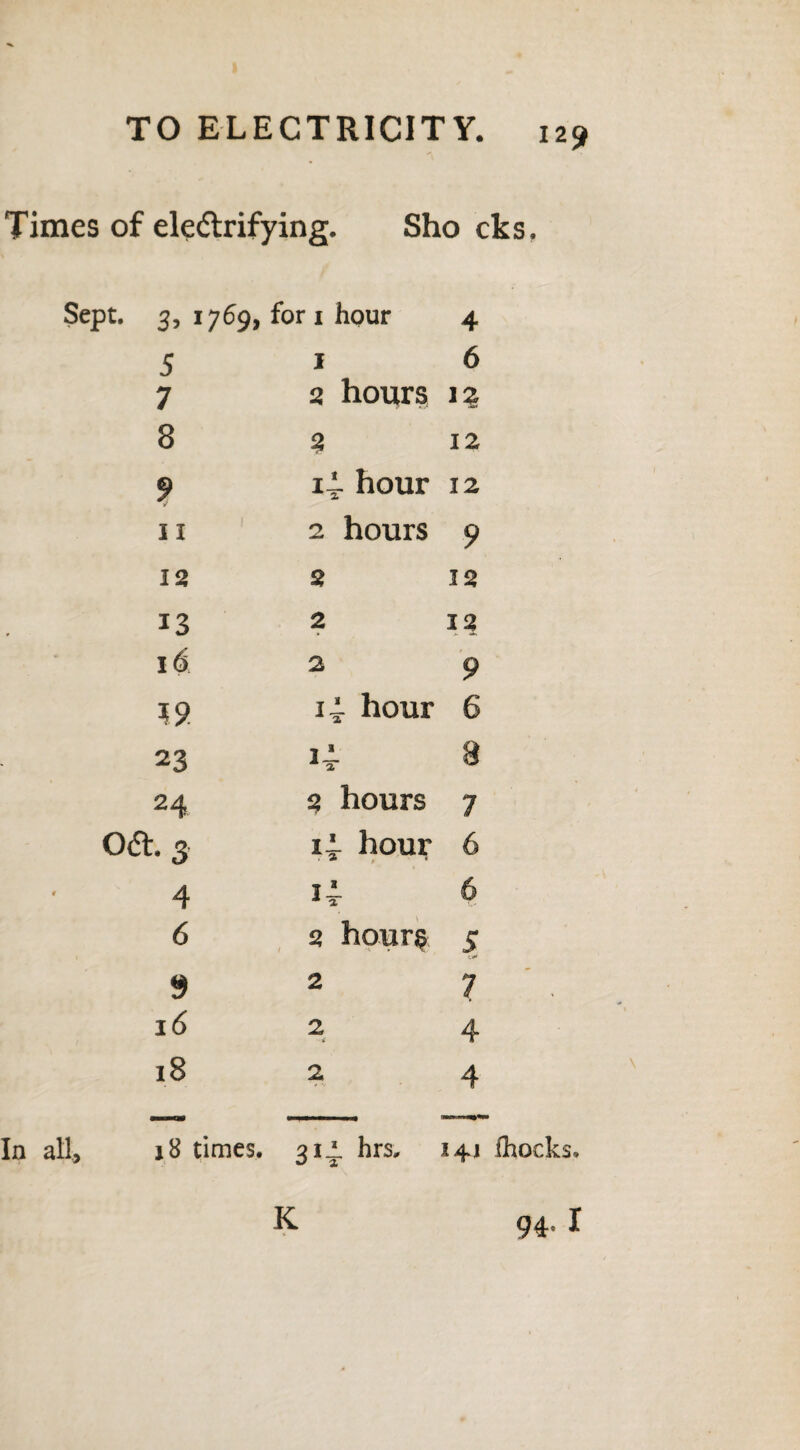 Times of ele<5trifying. Sho cks. Sept. 3, 1769, for x hour 4 5 1 6 7 2 hours 12 8 2 12 9 14 hour 12 11 2 hours 9 12 2 32 13 2 12 16 2 9 19 14. hour 6 23 i4- 8 24 2 hours 7 06t. 3 14- hour 6 4 14 6 6 2 hours 5 9 2 7 i<5 2 4 18 2 4 In all, j8 times. 314. hrs, 14J Ihocks. K