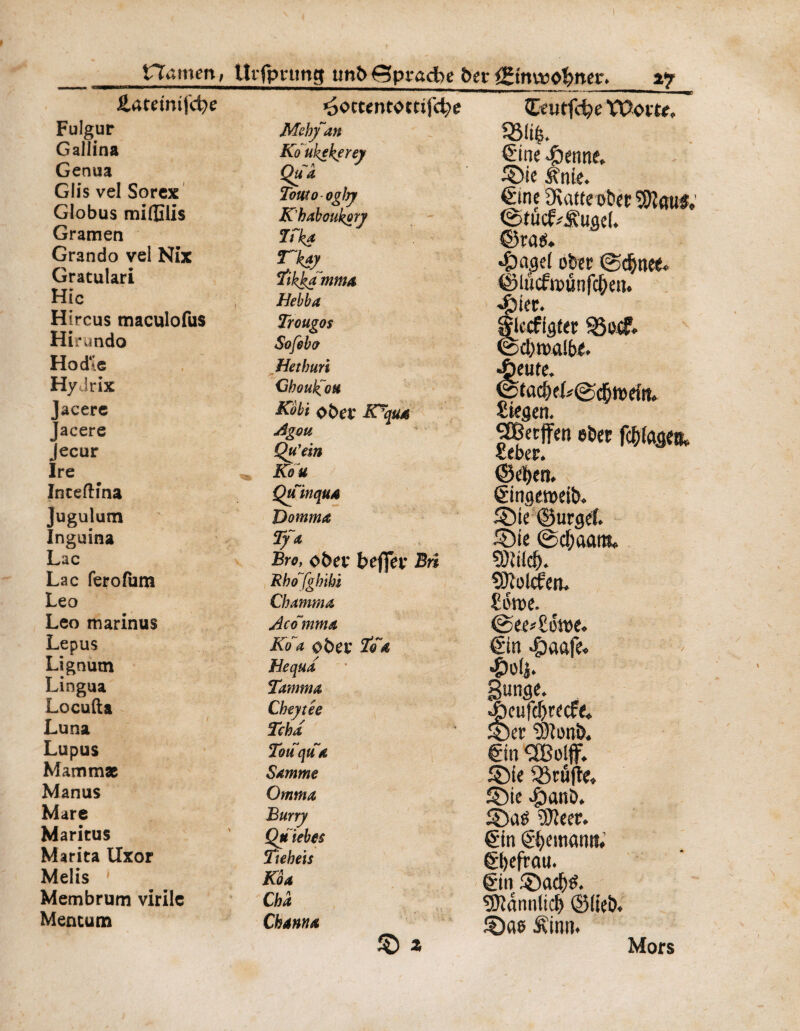 tTamert; tlrfpnmg tmbQpracbe btt j£xnvocfytitt* üatetmfcfye Fulgur Gallina Genua GIls vel Sorex Globus mifljlis Gramen Grando vel Nix Gratulari Hic Hircus maculofus Hirundo Hodte Hydrix acere m acere « ecur Ire IntefKna Jugulum Inguina Lac Lac ferofum Leo Leo marinus Lepus Lignum Lingua Locufta Luna Lupus Mamma Manus Mare Maricus Marita tlxor Melis ' Membrum virile Mencum *o0tunt0ttifd)e Mehf'an Ko ukekerey Qu a Touto og]yy K haboukorj ïïka P*L Tik&a mma Hebba Trougos Sofebo Hethuri ChoulCoH KÙbi 0t>a S7qU4 Agou Qu’ein Kou QulnquÂ Domma Ty a Bro, ober b effet* Bn Rhofghtbi Ch anima Acomma Ko~a obev Tfœ Hequœ Tamma Cheyiêe Tcha Tou qu'a Samme Omma Burry Quiebes Tïeheis KU Cha Channa Z fceutfcbe Wom, «lié. €ine .ftemte. ®ie Ä'nie. €ine Oùtffe ober ’îOîfluf,' @tûcf*j\uge(. ©ra$. *&age( ober ©d&nee. ©lucfwünfcben. ^ier. flecfigter «oef. ‘jcbmalbe. petite. ptaÿeU&ÿHxiru Siegen. QBetjfen ober fcblageti» Seber. ©eben. ëingttoeib. ®ie ©urgei. £)ie @d;aant 9)2olcfen. Sôtoe. @ee*£étt>e. €in ^)aafe. $o&. *jbeufd)recfe. Sber ‘Sîoni). Cin SBolff. , £>fe «rüjte. S)ie -Çmnb. 5l)us ÜJleet. gin gbetnatw. êbefrau. gin $)ad)£. 9ftânnlicf> ©lieb. ©ae Sinn. Mors