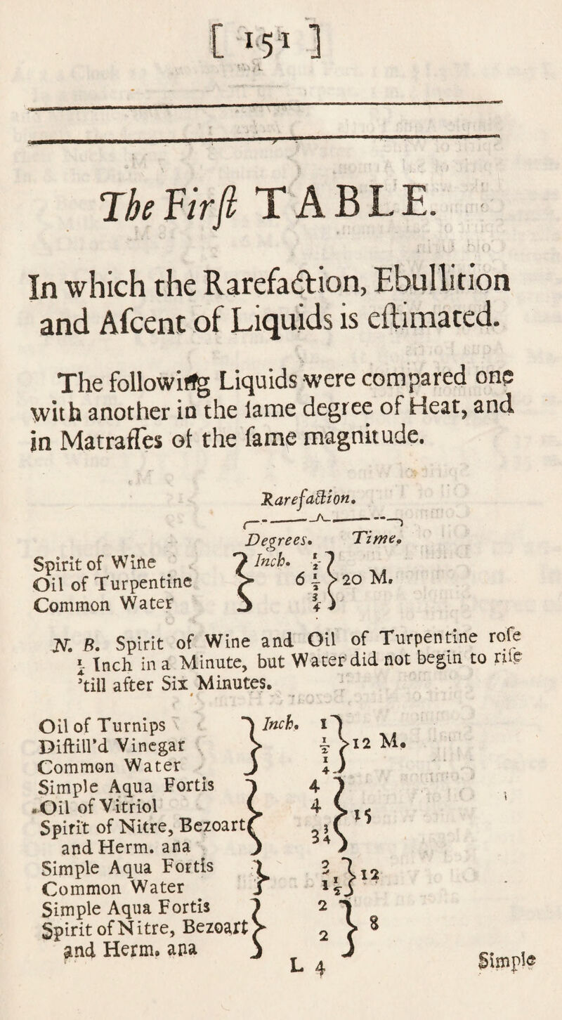 Tbe Fir ft TABLE. In which the Rarefa&ion, Ebullition and Afcent of Liquids is eftimated. The following Liquids were compared one with another in the lame degree ol Heat, and in MatrafTes ol the fame magnitude. Spirit of Wine Oil of Turpentine Common Water HarefaBion. ._a_. Time. 20 M. J\T. 6. Spirit of Wine and. Oil of Turpentine rofe t Inch in a Minute, but Water did not begin to nip Till after Six Minutes. Oil of Turnips Diftill’d Vinegar Common Water Simple Aqua Fortis •Oil of Vitriol Spirit of Nitre, Bezoart andHerm. ana Simple Aqua Fortis ) Common Water j Simple Aqua Fortis 1 Spirit of Nitre, Bezoart > and Herm. apa j 12 M.