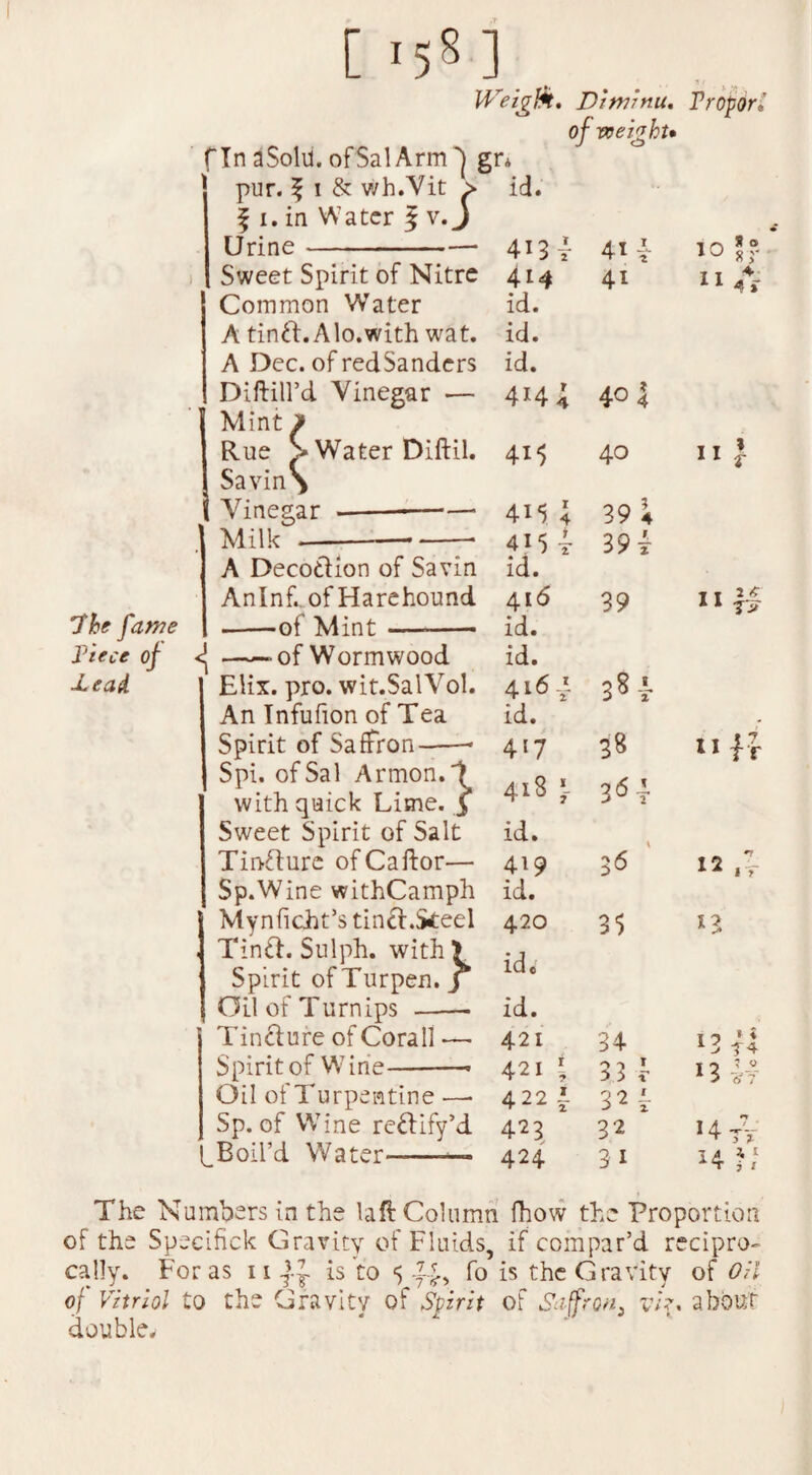 Piece of lead [ >5«] f In aSoltf. ofSal Arm j j pur. ^ i & wh.Vit > f i. in Water f v. J Urine- Sweet Spirit of Nitre Common Water A tinft. Alo.with wat. A Dec. of redSandcrs Diftill’d Vinegar •— Mint > Rue > Water Diftil. SavinS ! Vinegar -- Milk -—-* A Decotlion of Savin Anlnf.. of Hare hound <J —— of Wormwood Elix. pro. wit.SalVol. An Infufion of Tea Spirit of Saffron-• Spi. of Sal Armon.'f with quick Lime, j Sweet Spirit of Salt Tinfture ofCaftor— Sp.Wine withCamph Mynficht’s tincf .iteel . Tin£L Sulph. with > Spirit of Turpen. j Oil of Turnips- Tincture of Corall—• Spirit of Wine Oil of Turpentine —• Sp. of Wine re&ify’d ^Boil’d Water-—- reigfc. Diwinu. TropOrZ of weight* A id. 4i3 T 411 10 5? 414 id. 41 ** A id. id. AHk 4° 4 4i5 40 11 T 41*5 4 39 4 415 T id. 39t 416 39 11 n id. 416-1 id. 3s r 4W 38 11 fir 418 3 6\ id. 419 id. 36 420 3$ *3 id. id. 421 34 421 \ 33 l 13 A 422 t 32 L 423 32 J4 tV 424 31 *4 }! The Numbers in the laft Column fhow the Proportion of the Specifick Gravity of Fluids, if compar’d recipro- cally. For as 11 is to 5 fo is the Gravity of Oil of Vitriol to the Gravity of Spirit of Saffron, r/>. about double.