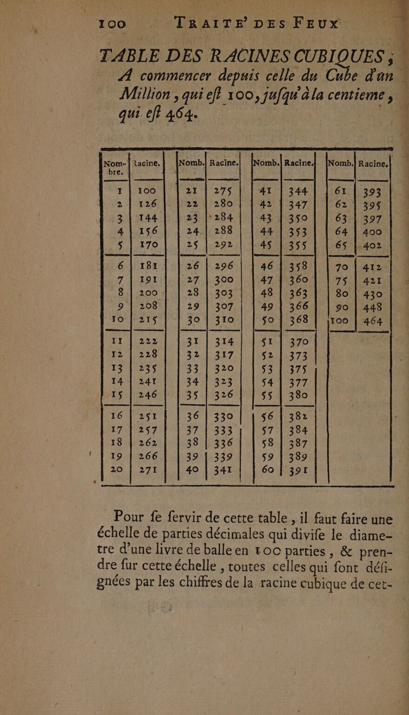 TABLE DES RACINES CUBIQUES ; - A commencer depuis celle du Cube d'an « Million , qui ef} x00, jufqu'ala centieme , qui. eff 464 Nom- | acine, Nomb.| Racine.| [Nomb.|Racine.! |Nomb.| Racine, ca 2h | mem 1 | 100 21 | 275 41 | 344 61 | 393 :V2 L'426 22 | 280 42 | 347 62 | 39$ 3 | 144 23 |°284 | | 43 | 350 | | 63 | 397 4 | 156 24 | 288 44 1 353 64 | 400 s | 170! | 25 | 292 | | 45 | 355 | | 65 |.402 6 | 187 26 | 296 46 | 358 70 | 412 7 | 191 27 | 300 47 | 360 75 | 421 - 8 | 200 28 | 303 48 | 363 80 | 430 9 | 208 29 | 307 49 | 366 90 | 448 JO | 215 30 | 310 | | $0 | 368 | ;100 | 464 111 222 31 | 314 $1 | 370 12 | 228 32 | 317 52 | 373 13 | 235 33 | 320 53 | 375 14 | 241 34 | 323 54 | 377 15 | 246 35 | 326 | | 55 | 380 16 | 251 36 | 330 56 | 382 17 | 257 37 | 333 | | 57 | 384 18 | 262 38 | 336 53 | 337 19 | 27 39 [ 339 59 | 389 20 4,271 40 | 341 60 | 391 Pour fe fervir de cette table , il faut faire une échelle de parties décimales qui divife le diame- tre d’une livre de balle en toc parties, & pren- dre fur cette échelle , toutes celles qui font défi- gnées par les chiffres de la racine cubique de cet-