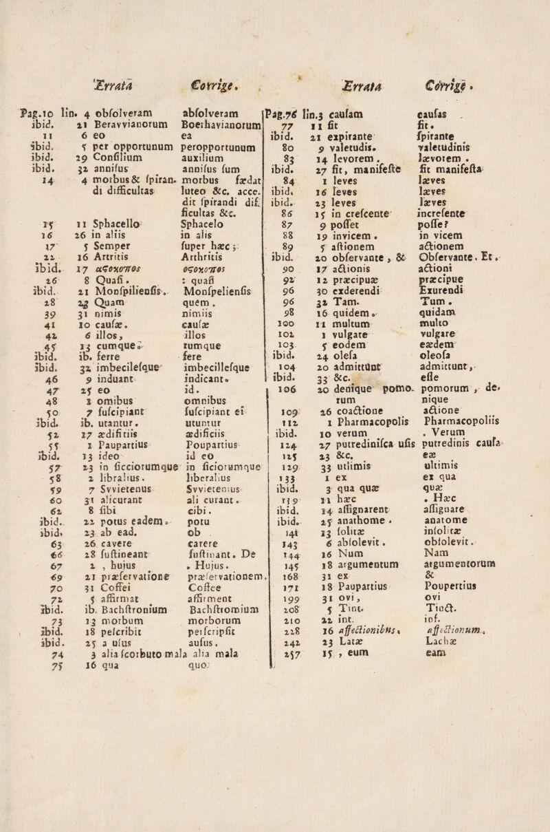jg.to lin • 4 obfolveram abfol veram |' Pag.7tf lin.3 caufam caufas - ibid. 21 Beravvianorum Boerhavianorum 77 11 fit fit* 11 6 eo ea ibid. 21 expirante fpirante Ibid. 5 per opportunum peropportunum 80 9 valetudis» valetudinis ibid. 29 Confiiitim auxilium 83 34 levorem . Ja?vorem . ibid. 32 annifus annifus fum ibid* 27 fit, manifefte fit manifefta 24 4 morbus & fpiran. morbus fa?dat 84 1 leves la?ves di difficultas luteo &c. acce. ibid. 16 leves laeves dit fpirandi di£. ibid. 23 leves Ixves ficuitas &c. 26 15 in crefeente i ncrefente 25 11 Splucello Sphacelo 87 9 poffet poffe? 1 6 26 in aliis in alis 88 19 invicem . in vicem 17 y Semper fuper haec ? 89 5 aftionem aftionem 22, 26 Artritis Arthritis ibid. 20 obfervante , & Obfervante. Et. Ibid. 17 aGoioiros ^OY.OTTOS 90 17 aftionis aftioni 26 S Quafi. % quafl 92 12 pra?cipua? praecipue ibid. 21 Monfpilienfisv Monfpelienfis 96 30 exderendi Exurendi 28 2^ Quam quem . 96 1% Tam. Tum . 39 31 nimis nimiis PE 16 quidem. quidam 41 10 caufae» caulae 3 00 n multum multo 41 6 illos 5 illos 102 1 vulgate vulgare 45 15 cumque0 tum que 5 eodem e^dem Ibid. ib. ferre fere . ibid. 24 olefa oleofa Ibid. 32, imbecilefque imbecillefque 104 20 admittant admittunt, 46 9 induant indicante ibid. 33 &c. efle « 47 25 eo Id. i 06 so denique pottio. pomorum , de. 48 2 omibus omnibus rum nique 50 7 fufeipiant fufeipiant ei- 109- 26 coactione aftione ibid. Ib. utantur. utuntur 112 1 Pharmacopolis Pharmacopoliis 52 27 aedilitiis aidificiis ibid. 10 verum » Verum J 55 1 Paupartius Poupartius 124 27 putredinifea ufis putredinis caufa ibid. 13 ideo id eo 125 23 8cc. ex 57 23 in licciorumque in ficiorumque 129 33 utlimis ultimis 58 2 libralius. liberalius 133 1 ex ex qua 59 7 Svvietenus Svvietemus ibid. 3 qua qua? qua: 60 31 alicurant ali curant. n 9 31 h^c . Hxc 62 8 fibi cibi. ibid. 14 alfignarent affignare ibid.- 21 potus eadem» potu ibid. tf anathome . anatome ibid. 23. ab e ad. ©b 141 13 (olita? inlolita? 63 26 cavere carere 143 6 abfolevit. oblolevit. «6 28 fu (lineant fuftmant. De *44 1.6 Num Nam 67 2 , huius . Hujus. 145 18 argumentum argumentorum 69 21 pia?fervatione prarfer vauonem. 168 3! ex & 70 31 Cofrei Coffce 171 18 Paupartius Poupertius 72. 5 affirmat affirment 199 31 ovi. ovi ibid. ib, Bachftronsum Bachflromium 108 5 Tint. Tinft. 73 33 morbum morborum 21 0 %2 int. inf. ibid. 18 peferibit peifcripfic 2 2,8 16 a)ffeftionibtts * affectionum t ibid. 25 a u(us aufus, 242 23 Lata? Lac hae 74 3 alia fcorbuto mala alia mala 2-57 15 1 eum eam 75 16 qua quo; i A