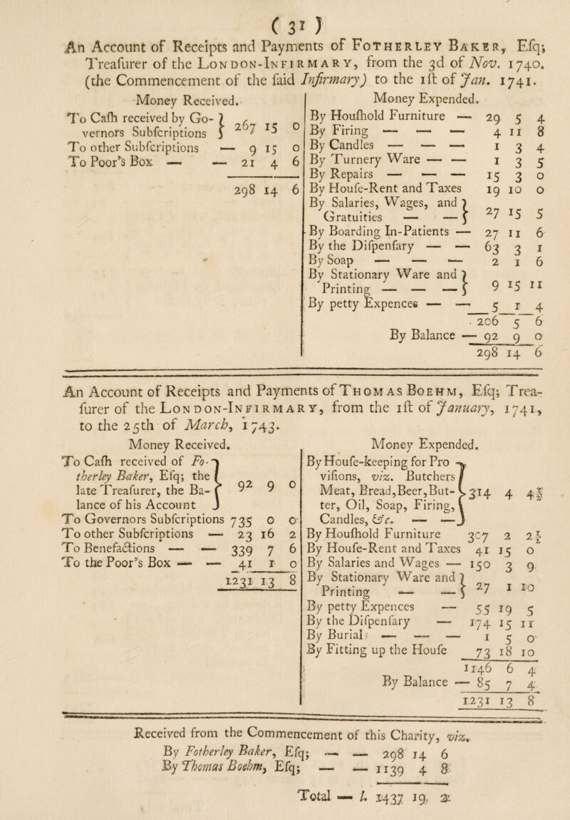 An Account of Receipts and Payments of Fotherley Baker,- Efq; Treafurer of the London-Infirmary, from the 3d of Nov. 1740. (the Commencement of the faid Infirmary) to the 1 ft of Jan. 1741. Money Received. To Cafh received by Go- ) vernors Subfcriptions ) To other Subfcriptions ■— 9 15 To Poops Box. —- ■— 214 298 14 o 6 Money Expended By Houfhold Furniture — By Firing — —- —- By Candles — •— — By Turnery Ware — —- By Repairs — —- — By Houfe-Rent and Taxes By Salaries, Wages, and i Gratuities By Boarding In-Patients By the Difpenfary — — By Soap — — By Stationary Ware and 7 Printing ■— -— — 3 By petty Expences — *— - 29 5 4 4 11 8 1 3 4 1 3 5 15 3 0 10 0 ■ 27 J5 5 - 27 11 6 * 63 3 X 2 1 6 9 15 IX ’ 5 X 4 - 206 5 6 - 92 9 0 298 14 6 An Account of Receipts and Payments of Thom as Boehm, Efq; Trea¬ furer of the London-Infirmary, from the ift of January y 1741, to the 25th of March, 1743. Money Received. To Cafh received of Fo-~j therley Baker, Efq; the ( late Treafurer, the Ba~ f* 92 lance of his Account J To Governors Subfcriptions 735 To other Subfcriptions —- 23 To Benefactions — 339 To the Poor’s Box — — 41 o 16 7 x 1231 13 O' 2 6 o 8 Money Expended. By Houfe-keeping for Pro ■%. vifions, viz. Butchers I Meat, Bread,Beer,But-V 314 4 4I ter, Oil, Soap, Firing,! Candles, — J By Houfhold Furniture 307 2 2 f By Houfe-Rent and Taxes 41 15 o By Salaries and Wages — 150 3 9 By Stationary Ware and ) Printing — «— 3 1 10 By petty Expences — By the Difpenfary — By Burialj —- — ~ By Fitting up the Houfe By Balance 55 i'74 1 - 73_ 1x46 - 85 19 *5 5 18 ~ 7 5 x x o 10 4 1231 13 8 Received from the Commencement of this Charity, viz. By Fotherley Baker, Efq; — — 298 14 6 By Thomas Bochmy Efq; —- — 1139 4 g: Total — L 1437 jg,