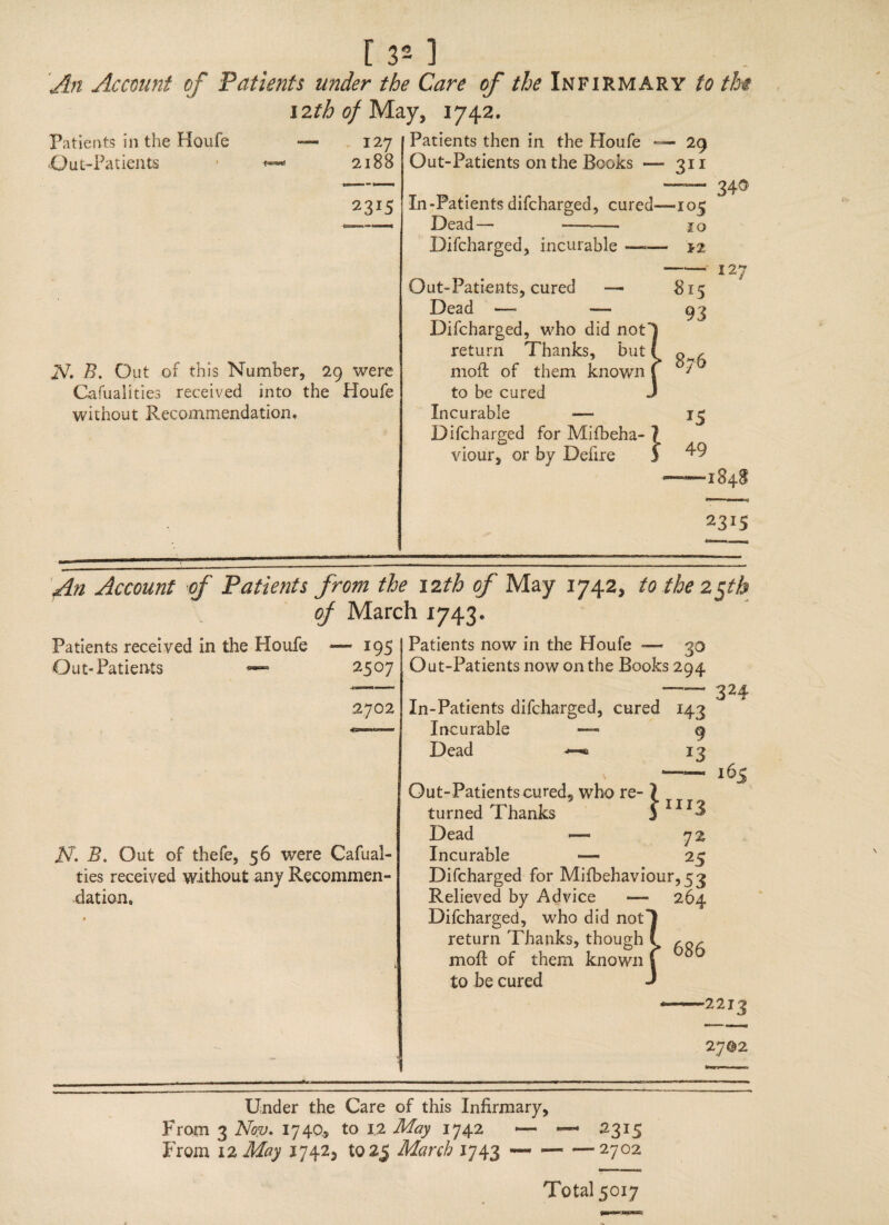 An Account of Patients under the Care of the Infirmary to 12th of May, 1742. Patients in the Houfe — Out-Patients • *— 127 2188 23r5 Patients then in the Houfe — 29 Out-Patients on the Books — 311 A7. B. Out of this Number, 29 were Cafualities received into the Houfe without Recommendation. In-Patients difcharged, cured—105 Dead— ■——— 10 Difcharged, incurable —— 12 343- Out-Patients, cured —■ Dead —• — Difcharged, who did notl return Thanks, but ( moil of them known C to be cured J Incurable — Difcharged for Mifbeha- 1 viour, or by Defire 3 815 93 876 JS 49 127 2315 An Account of Patients from the izth of May 1742, to the z$th of March 1743. Patients received in the Houfe Out-Patients * I9S 2507 2702 Patients now in the Houfe — 30 Out-Patients now on the Books 294 N. B. Out of thefe, 56 were Cafual- ties received without any Recommen¬ dation. In-Patients difcharged, cured 143 Incurable —- 9 Dead • 13 m3 Out-Patients cured, who re¬ turned Thanks Dead — 72 Incurable — 25 Difcharged for Mifbehaviour,53 Relieved by Advice — 264 Difcharged, who did notl return Thanks, though f moil of them known f ° to be cured J 324 165 -22IJ 27^2 Under the Care of this Infirmary, From 3 Nay. 1740, to 12 May 1742 From 12 May 17423 to 25 March 1743 — - - 2315 — 2702 Total 5017