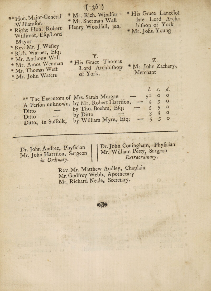 *~]0n. gnd*<3.1 Williamfon * Right Hon. Robert Willitnot, Efq^Lord Mayor * Rev. Mr. J. Wefley * Rich. Warner, Efq; * Mr. Anthony Wall * Mr. Amos Wen man * Mr. Thomas Weft '* Mr. John Waters ( 36) * Mr. Rich. Windfor * Mr. Sherman Wall Henry Wood fall, jun. Y, * His Grace Thomas Lord Archbifhop of York, * His Grace Lancelot late Lord Arch¬ bifhop of York ♦Mr. John Young Z. * Mr. John Zachary* Merchant /. S a dt £Q O O 5 5° 5 5° 3 3° 5 5° ** The Executors of Mrs. Sarah Morgan A Perfon unknown, by Mr. Robert Harrifon, — Ditto — by Tho. Boehm, Elq; Ditto — by Ditto “ Ditto, in Suffolk, by William My re, Efq*. - Dr. John Andree, Phyfician Mr. John Harrifon, Surgeon in Ordinary. Dr. John Coningham, Phyfician Mr. William Petty, Surgeon Extraordinary, Rev. Mr. Matthew Audley, Chaplain Mr. Godfrey Webb, Apothecary Mr. Richard Neale* Secretary.