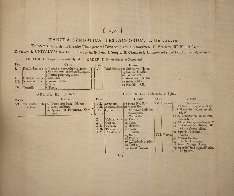 TABULA SYNOBTICA TESTACEORUM. L Univalvia, Tedaceous Animals rink under Three general Divifions ; viz. I. Univalves. II. Bivalves. III. Multivalves, Division I. UNIVALVES have P c ur Orders or Subdivifioris. I. Simple. II. Chambered. III. Revolved ; arid IV, Turbinated, or Spiral. ORDER I. Simple, or no-wife Spiral. ORDER II.* Polythdamia, or Chambered. Fam. Genus. Fam. Genus. 8 Orthoceros. HornSc 9 Lituus. Croziers. 10 Turbinoides. 11 Ammonia. Snakes. 12 Ammonoides. 13 Nautili; Sailors. I. Patella. Limpets. 1 Venice integro, whole Limpets; * 2 Concamerata, chambered Limpets. rv. Polythalamia. 3 Vertice perforato, Malks. • II. Haliotis. - - 4 Sea Ears. >< III. Vermicitli. - $ Worm Shells. 6 Penecilli. - IV, Dentalia. - - _-—- 7 Teeth. Fam. VI. Tuibinata voluta. ORDER III. Revolved. Genus. in-‘ 14 Nuces live Bullae, Dippers. 15 Semiporcellana. 16 Cyprea vel Porcellana. Cow¬ ries. ORDER IV. Turbinated, or Spiral. Genus. Fam. X. XL XII. XIII. XIV. Cymbium. 17 Paper Nautilus,. XV. |] Buccina. AurisCochlea. 18 Venus Ear. Cylindri. - - Olives, or Cylindars. 19 Emarginati. 20 Marginati, Voluta. - - 21 Volute. Globofa. - - 22 Tuns. Caffides. - - 23 Helmets* Trochi. - - 24 Tops. Cochleae. - - Snails. 'w * 25 Nerits. 26 Helices. 27 C.Clavicula breviore. XVL Murex. 28 Turbo. 29 Strombiformes. 1 Gen us. Whelks. 30 B.Canaliculata, guttered.^. 31 B. Reeurviroftra,wry-mouth¬ ed, IV. 32 B. Lon giro lira, vel roftrata, beaked. W. 3 3 B.UmbilicatayUmbilicated.^ 34 R. Columella plicata. JK with a pleated pillar. 35 Strombi, Needles. Rocks. 36 Murex. Rocks. 37 Rhombi. Lozenges. 38 Alata, Winged Rocks. 39 Aporrha‘idae,FingeredRock$, or Spiders. Us