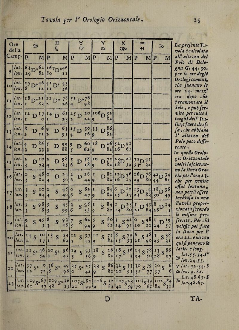 Tavola ^er V Orologio Oriz%ont^le 1 Ore della Camp. n a ‘TP V X 0»3 43 >3 P M P ' M P M P M P M P M P M 9 lat» lon» 29*^ 82 80 11 —--- IO lat» lon» 29^,46 8 12 4^ D* Il ^ 56 11 l^^l 1 12 n 14 15 •••• 16 ^7 lat» lon. l8p,«2I 1 ^ Zi D* 2 26 4 9^ lat» lon. 12 dI7 I 0 ^4 Q 23 D 2° 2 22 ioSdJi 9 82 lat » lon» S D ^ i st 9 D 2 95 4'56 33 r)8< 9 *^82 lat, lon» 4 n 5 D 3 ^ 88 9 r» 60 s ^ 61 Df 9 82 51d9* 26^61 lat, lon» 2 IO ? 7? 2 98 4 9J S Q J8 é 18 D7J 9 82 i3d^' 18*^59 75o45 53* 31 lat, lon» 0-48 5 82. 0 D M 4 50 6 44 9 82 12^46 16 17 26^, 76 29*^80 4^0 44 01 lat» lon. 5 S } 64 2 5 4» 4 4<^ 0 c 8i 6 ^ 47 ' 9 82 6 12 15 17 13q ■ 4 13 83 i8d36 30 49 18 »— 0-- *9 lat. lon. S c 98 3 ^ 8 5 c 4? 3 ^ 99 3 c 98 6 3,^ 1 0 84 9 82 1 n^3 14^^80 21 64 * D*t 26 5 ìat. lon. 9 c 45 2 5 ■ ■ T 8 c 9 3 3 '6 7 c J 94 5 ^ 80 9 ^ 82 3 c4i 14^91 0 ^48 20 12 1 D*9 14 37 20 21 22 lat» lon» .4 3 IO 0 17 ’ ^ s 1 €2 S ^7 J 15 IO <J 75 9 82 8 0 79 •5^53 6 578 2l 90 5 c 3^ ^ 3* fiat» lon. 21 46 ? ^ J4 20^^ 96 I 43 19 s 74 3 56 18^26 9 ^ 82 16 ^ $6 17^ 3 '4$ 78 ?4 50 13^8^ 28 27! lat. lon. 37 ^ 1 S* 12 ^ 2 18 9 ^ 355*13 0 42 3? s f|3^s7? 9 82*20 95 30 c79 31 ^ 77 30 c ^ 37 6 ìat lon i09„67jiC9 ^ 36 .Jéo 37 48 ij 10754185 20 99 IGÓ « 32 «9 82 !io5_23 *41 ^59 103539 70 102-84 84 ^1 La prefenteTa- vola è calcolata alP altezza del Polo di Bolo^ gna Q* 44. 30# per le ore degli Orolog} comuni^ che fuonano le ore 24. mezz} ora dopo che è tramontato il Sole y e può /<?f- Vtre per tutti i luoghi delP Ita- liayC fuori dief- fa y che abbiane V altezza del Polo poco diffe¬ rente • In quedo Orolo¬ gio Orizzontale molti lafcier an¬ no la linea Ora¬ ria per Poraij^ che per venire affai lontana^ non potrà effere inchìufa in una Tavola propor¬ zionata fecondo le mìfure pre- f :rìtte • Per chi volejfe poi fare la lìnea per P ora 22. e mezza qui fi pongono le latit, e long* ■^/o«.24.55. Y lat* 52.34. S lon. 9... 82. lat. 4^*^7* ^ lon%/{Z*6j». D TA-