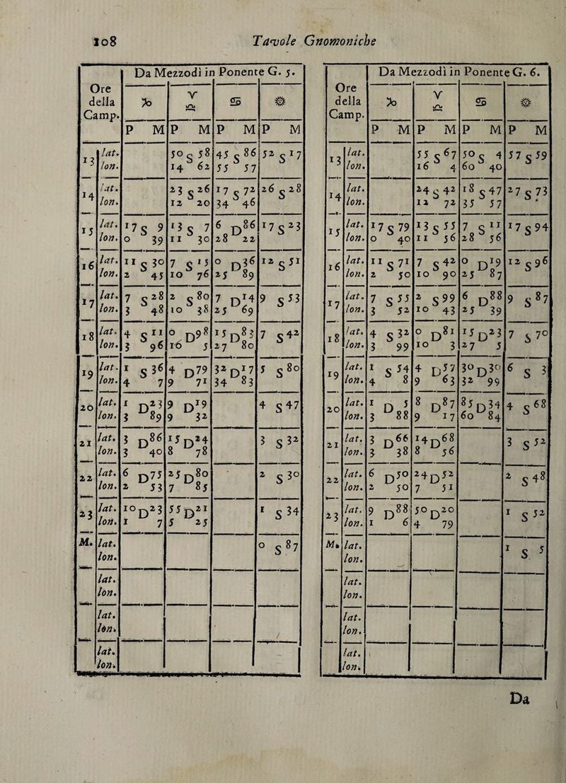 Ore della Camp. DaM ezzodì il 1 Ponent :e G. 5. 7o V S P M P M P M P iVl 13 J4 lat, lon. 50g 58 14 62 45 86 SS ^ 57 52517 lat* lori. 23 ^ 26 X2 20 '7 c 7^ ?4 46 26^28 15 16 1Cit • lon. '7s 9 0 39 * 3 c 7 11^30 6 86 28 22 17523 lat. lon. 11 5 30 z 45 7 s'i IO 76 zs ^'*89 ,2551 17 lat. lon. 7 s^l 3 48 2 ^80 IO 38 7 25 69 9 s53 18 lat, lon. 4 « ri 3 ^96 0 JJ98 5 i5n8j 27^80 7 \ 19 lat, lon. I 536 4 7 4 d79 9 71 ?*D'7 34 83 5 580 2Ò lat, lon. 3 ^89 9 31 4 s47 21 lat, lon. J £586 3 40 I5n*4 8 *^78 3 22 lat, lon. i 53 z3d8o 7 85 2 s3o lat, lon. IO ^3 I 7 5 ^5 ' M. lat, lon. 0 587 lat, lòn. lat, lèn. • / lat, lon. , 1 Ore della Camp. Da Mezzodì ir __ ì 1 Ponent e G. 6, ')o Y lTV. S P M P M P M P M 14 lat, lon. 77S^7 16 A, f s 60 40 77579 lat, lon. 24542 11 ^ 72 r8 547 35 ^ 57 27573 15 Ictt • lon. *7s79 0 40 II J6 7 eli 28 ^ $6 17594 16 17 18 lat, lon. 1I571 2 50 7 542 1090 ® D'9 25 87 12^96 lat. lon. 7 S77 3 52 2 ^99 10^43 6 „88 25 39 9 S*7 ìat, lon. 458^ 3 99 0 jj8i IO 3 15 3 ^7 5 7 57° 19 lat, lon. » c 54 4 8 9 63 3*^ q3^' 32 99 653 20 lat, lon. * D 5 3 ^^88 8 p87 9 17 ^5 p)34 60^84 4 568 21 lat, lon,. 5 D^l 3 38 ^4 8 ^^56 3 552 22 lat, lon. 6 pjo 2 50 Z4£,52 7 51 2 548 23 lat. lon. 9 j^88 I 6 50j^20 4 79 i 552 lat, lon. ■ ■< ' s. J lat, lon. lat, lon. lat, lon. l