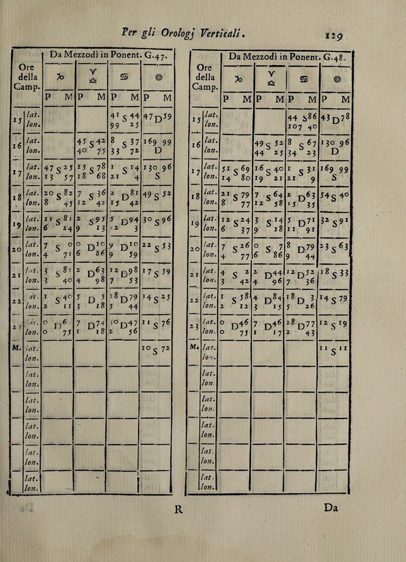 Da M< ezzodì ir i Ponent . G.47. Ore della Camp. 'h Y kTU S smamma # P IVI P IVI P M P M 15 16 ■* lat. loTJ» tat, loji* 4J 54» 4° 75 4* 5 44 99 ^7 33^ 7i 47p59 169 99 D T m lat» 47 s 1J578 I ^14 130 96 * 7 lon. 13 57 18^68 21 4 s 18 lat. 20 s 7 5 36 z J^8i 49 g J2 lon. 8 45 12 42 15 42 1 Q lat. I j s *' 7 D94 30 ^96 lon. 6 24 .2 3 20 lat. 7 s ® ? d'^ 9 d'* ìi S55 lon. 4 7» 9 59 21 Lrt. 3 ^8. iz «98 17559 lon. 3 40 4 9^ 7 5 3 22 'at. I 540 ^ D 5 ^ ^ £)79 14^25 lon. 2 I I 3 5 44 2 ? ■ni. 0 ^ D^t jOp47 1.5 76 lon. 0 75 I 18 2 5é M. lat: IO - 72 lon. lat. lon. • lat. lon. lat. - lon. lat. lon. « lat. % ! 1 lon. --- ! R Ore dell Cam DaM ezzodì in Ponent . G.48. a ?o '?•_ Y kTli S5 # P M P M jP M P 'ìm /, k tt. )n. it. n. 49 c 5z 44 15 44 107 4O 8 67 ?4^ 13 43d78 I 30 9^ D , ‘‘‘ lo 18 lo 't- ji « 69 »• 14 80 16 Q 40 19^21 I 531 21 9 169 99 s 210 79 «•8 77 7 cfi4 IZ ^ Jg * *5 35 54s 40 ^^lo r * 12 Q 2 4 n. 6 ^37 ^ S^t 9 18 5 q7> II 91 3Z591 7 ^2,6 n. 4 77 ° 5. 7 6 '^86 * D79 9 44 z3 „63 4 ^ 2 «•3 ^42 1 D44 4 9^ ìZd5i 7 36 18533 ta io ^ I ^58 2 ^12 4 D*-* ? 15 '*D ? 5 26 14579 la ^^lo t. 0 ^^4 ^ n. 0 *^7J 7 I 17 ()77 z 43 izsi9 M. la lo /*. 7. 115.1 la lOi t. n. la loi t. n. la hi lai lo> t. ì. t. 1. lai lor f. 7*1 • Da \