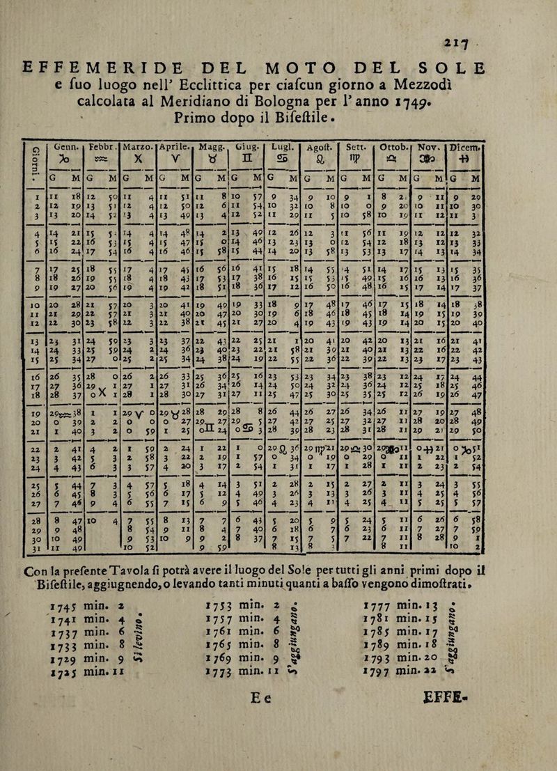 EFFEMERIDE DEL MOTO DEL SOLE e fuo luogo nell Ecclittica per ciafcun giorno a Mezzodì calcolata al Meridiano di Bologna per Fanno 1749* Primo dopo il Bifeftile. 0 0 Genn. >0 Febbr. Marzo. X Aprile. Y Ma^g. 'd Giug. n Lugl. s Agoft. a Sett. tTP Ottob. i/^i Nov. OBk) DI certi. •H • G M G M G M G M G M G M G 1 i > 1 1 G 1 1 1 G M G M G M » G M z II 18 12 50 II 4 II 51 li  8 IO 57 9 34 P IO P I 8 2. 9 • li 9 29 z 12 IP 13 51 12 4 11 50 12 6 II 54 IO 32 IO 8 IO 0 P 20 IO II IO 30 3 13 20 14 5^ 13 4 13 49 13 4 12 52 tl 29 II 5 IO 58 IO ip II 12 11 3 4 14 21 15 5^ 14 4 14 48 14 2 13 49 12 26 12 3 11 56 II 2P 12 12 12 32 S iS 22 16 53 *5 4 15 47 15 0 14 46 13 23 13 0 12 54 12 18 *3 12 13 33 6 i6 24 17 54 16 4 16 46 15 S8 15 44 14 20 13 58 13 53 23 17 ^4 23 *4 34 7 17 18 55 17 4 17 45 16 S<5 16 4* 15 i8 14 55 •4 51 14 17 15 23 *5 35 8 18 26 19 55 18 4 18 43 17 53 17 38 ló 15 15 53 15 49 15 16 16 23 16 36 P ip 27 20 5<5 19 4 19 42 18 51 18 i6 17 12 16 50 16 48 16 15 *7 14 17 37 IO 20 28 2X 57 20 3 20 41 ip 49 ip 33 18 9 17 48 17 4<5 17 15 18 *4 18 38 li 21 2P 22 57 21 3 21 40 20 47 20 30 ip 6 18 46 18 45 i8 24 ip 25 19 39 12 22 30 13 58 22 3 22 38 21 45 21 27 20 4 19 43 19 43 ip 24 20 15 20 40 13 31 24 59 23 3 23 37 22 43 22 25 21 1 20 41 20 42 20 23 21 16 21 4* 14 33 25 59 24 2 24 36 23 23 22 21 58 21 39 21 40 21 *3 22 16 22 42 iS 34 27 0 25 . 2 25 34 24 38 24 19 22 55 22 36 22 39 22 23 23 17 23 43 16 26 35 28 0 26 2 26 33 25 3<5 25 16 23 53 23 34 23 38 23 12 24 17 24 44 17 27 36 29 V ^ 27 I 27 31 16 34 26 24 24 50 24 32 24 3<^ 24 12 25 18 25 46 18 28 37 0 A I 28 1 28 30 27 31 27 II 25 47 25 30 25 35 25 12 2(5 29 26 47 19 1 I 29 Y 0 29 W28 28 29 28 a 26 44 26 27 26 34 26 11 27 ip 27 48 20 0 39 2 2 0 0 0 27 2P. 27 29 ^ 5 27 42 27 25 27 32 27 II 28 20 28 49 ZI I 40 3 2 0 59 I 25 oJ-t 24 oiiP 3 28 39 28 23 28 3» 28 II 29 21 29 50 22 2 41 4 2 I 59 2 24 I 22 1 0 29 a SI? 291^-21 2P jO* 39 293»3n 04321 0 3 42 5 3 2 58 3 22 2 19 I 57 0 34 0 IP 0 29 0 11 I 22 I 52 24 4 43 6 3 3 57 4 20 3 17 2 54 1 31 I 27 I 28 I II 2 23 2 54 15 5 44 7 3 4 57 5 18 4 14 3 51 2 28 2 15 2 27 2 II 3 24 3 55 26 5 45 8 3 5 5<5 6 17 5 12 4 49 3 26 3 13 3 26 3 li 4 25 4 5<5 27 7 9 4 6 55 7 15 6 P 5 46 4 23 4 11 4 25 4- II 5 25 5 57 28 8 47 IO 4 7 55 8 13 7 7 6 43 5 20 5 P 5 24 5 II 6 2<5 6 '58 29 9 48 8 54 P II 8 4 7 40 6 i« 6 7 5 23 (5 li 7 27 7 59 30 IO 49 P 53 IO P P 2 8 37 7 25 7 5 7 22 7 II 8 28 9 I 31 II 49 IO 52 P 59 8 13 8 ì 8 II IO 2 Con la prefente Tavola fi potrà avere il luogo del Sole per tutti gli anni primi dopo i! Bifeftile, aggiugnendojO levando tanti minuti quanti a balTo vengono dimoftrati» 1745 min. 1741 min. 1737 min. Z 1753 min. z • >777 min. 13 • 0 • + a 1757 min. 4 S2 1781 min. 15 « 1761 min. 6 1785 min. 17 è* 8 176J min. 8 >7*9 min. 18 a 9 ^ l;é9 min. 9 >79? min. 20 1 >77? min. 11 >797 min. 22