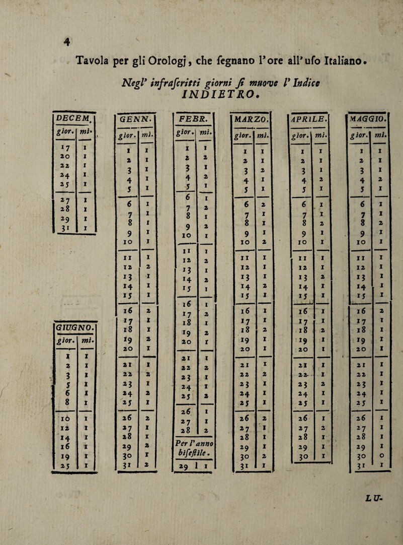 DECEM# gior. wi» 17 1 20 1 22 1 24 25 1 27 1 28 1 29 1 51 1 GIUGNO. gìor. w/. I 1 2 z 3 1 5 1 6 1 8 1 ‘ IÓ 1 12 1 14 1 16 ! 19 I 25 I Negl’ infrafcritti giorni Ji muove TIndice INDIETRO. GENN. gior. mi. I 1 2 1 3 1 4 1 5 1 6 1 7 1 8 1 9 1 IO 1 11 1 12 2 13 1 14 1 15 1 16 2 *7 Z 18 I *9 2 20 I 21 I 22 2 23 I 24 2 25 I 26 2 27 I 28 I 29 2 30 r 3i 2 FEBR. gior»| w/. 1 1 2 2 3 1 4 2 5 1 6 1 7 2 8 1 9 2 IO 1 11 1 12 2 1 ,J 1 x4 2 15 1 16 1 17 2 18 1 x9 2 20 r 21 1 22 2 23 1 24 1 25 2 26 1 27 j 1 28 2 Per V anno bifeflile » 29 1 1 MARZO. gìOT' mi* I 1 2 1 3 2 4 1 5 1 6 2 7 1 8 1 9 1 IO 2 11 1 12 1 x3 1 14 2 15 1 16 1 *7 1 18 2 19 1 20 1 21 1 22 2 23 1 24 1 25 1 26 2 27 1 28 1 29 1 30 2 31 1 APRILE. gior. mi. 1 1 1 2 1 3 1 4 2 5 1 6 1 7 1 | 8 2 9 1 IO 1 11 1 12 1 13 2 x4 1 x5 1 f 16 ! 1 17 _ 1 18 2 x9 1 20 1 21 1 22- - 1 23 i 2 24 I 25 I 26 I 27 2 28 I •Si 29 I 30 I MAGGIO. gior- mi. 1 1 2 1 3 1 4 2 5 1 6 1 7 1 8 2 9 1 IO 1 11 1 12 1 x3 1 x4 x5 V- ; I 16 2 1 7 1 18 1 x9 I 20 I 21 1 22 I 23 I 24 1 25 1 2 6 1 27 I 28 I 29 1 30 0 31 1 LXT-
