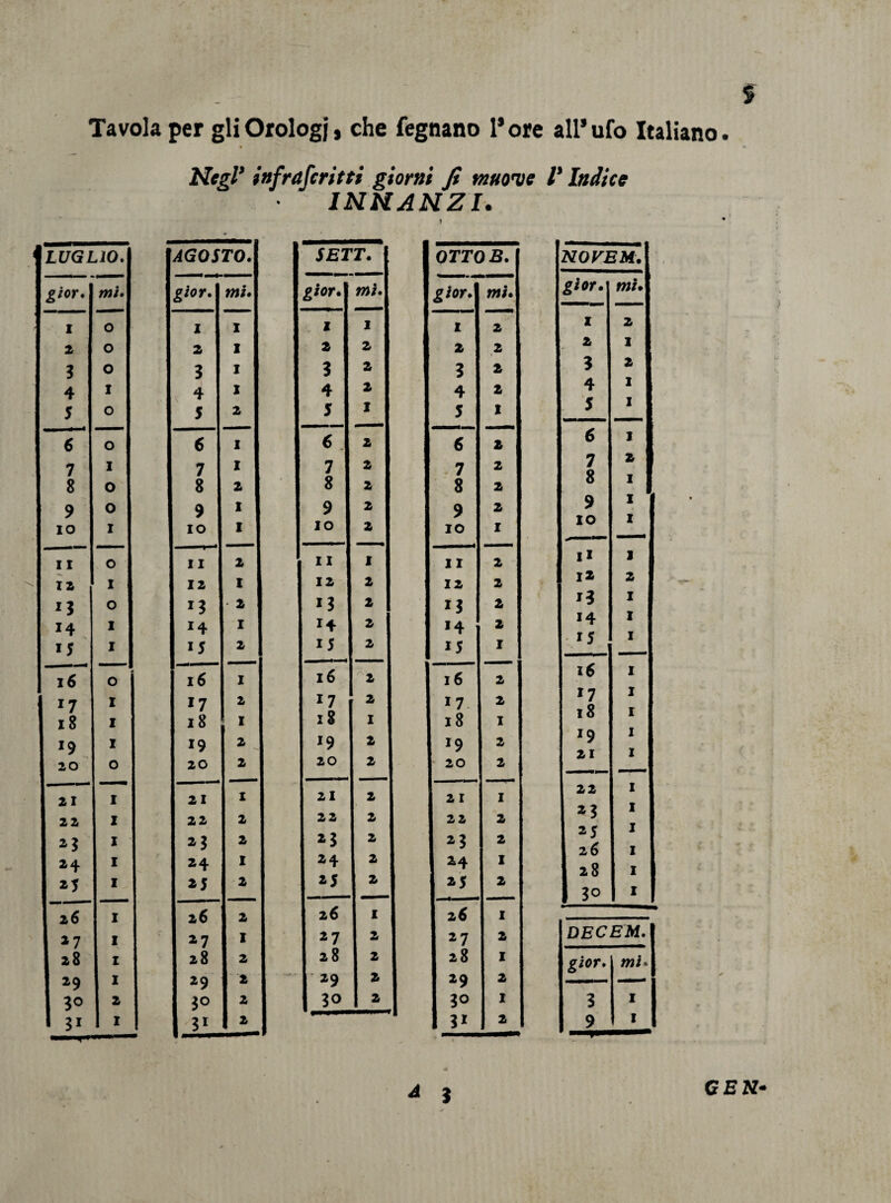 Negl’ infrafcritti giorni fi muove V Indice INNANZI, AGOSTO. gior. HI*. i 1 2 1 ; 3 1 1 5 2 l 6 1 7 1 8 2 9 1 IO 1 il 2 12 1 13 • 2 *4 1 15 2 16 1 17 2 2 8 1 19 2 20 2 21 1 22 2 *3 2 24 1 2 5 2 2 6 2 27 1 28 2 29 2 3° 2 31 £ior. mi» 1 1 2 2 3 2 4 2 5 1 6 2 7 2 8 2 9 2 IO 2 j 11 1 12 2 13 2 14 2 15 2 16 ' 2 17 2 : 28 1 *9 2 20 2 21 2 22 2 23 2 24 2 25 2 2 6 1 27 2 28 2 29 2 30 2 NOVEM. gior. mi* X 2 2 1 3 2 4 I 5 I 6 I 7 2 8 I 9 I ' IO X ii 1 12 2 i3 I 14 I 15 I 16 I 17 I 18 I I9 I ZI I 22 I 23 I 25 I 26 I 28 I 3° I orro b. gior. wi. l 2 2 2 3 2 4 2 5 I 6 2 7 2 l 8 2 ! 9 2 IO I 11 2 12 2 13 2 ,4 2 15 I 16 2 17 2 18 I 19 2 20 2 21 I 22 2 23 2 24 I 25 2 2 6 I 27 2 28 I 29 2 30 I 3i LUGLIO. mi» 1 0 2 0 3 0 4 I 5 0 6 0 7 1 8 O 9 O IO 1 11 0 12 I 13 0 14 1 15 1 16 * 0 *7 I 18 I *9 I 20 0 21 1 22 1 23 1 24 I 25 1 26 1 27 1 28 1 29 I 30 2 3i I DECEM. gior. mi* 3 1 9