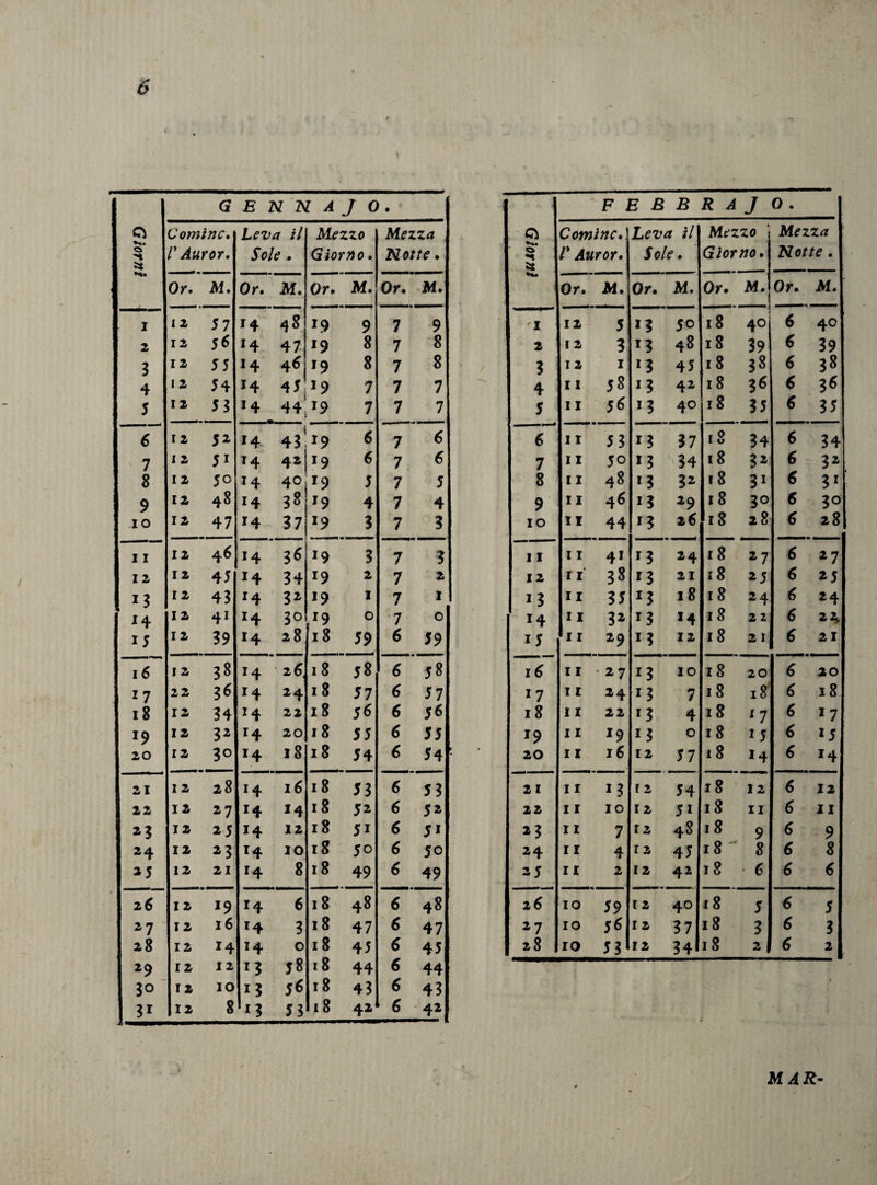 G B N N A J 0 . F J E B B R A J 0. 9 Cornine. Leva il Mezzo Mezza Cì Cornine. Leva il Mezzo Mezza ci l'Aur or. Sole. Giorno. Notte. 0 ■*&lt; 5S r Auror. Sole. Giorno. Notte . N* Or. M. Or. M, Or. M. Or. M. H* Or. M. Or. M, Or. M. Or. M. I 12 57 14 ~ì* x9 9 7 9 I 12 5 13 50 ~i8 40 6 40 2 12 56 H 47 x9 8 7 8 2 12 3 13 48 18 39 6 39 3 12 55 H 46 x9 8 7 8 ■* / 3 12 1 13 45 18 3» 6 38 4 12 54 45 19 7 7 7 4 11 58 13 42 'o 36 6 36 5 12 53 x4 44tx9 7 7 7 5 11 56 13 40 18 35 6 35 6 12 51 14 43 x9 6 7 6 6 11 53 13 37 18 34 6 34 7 12 5i T4 41 x9 6 7 6 7 11 50 13 34 18 3i 6 3i 8 12 50 14 40 x9 5 7 5 8 11 48 13 3i 18 31 6 31 9 12 48 14 ?» x9 4 7 4 9 11 4 6 13 29 18 30 6 3° IO 12 47 14 37 x9 3 7 3 IO il 44 13 2 6 18 28 6 28 11 12 46 14 36 x9 3 7 3 11 11 4X 13 14 18 17 6 17 12 12 45 14 34 x9 2 7 2 12 11 3* 13 21 18 15 6 15 *3 12 43 r4 3i x9 1 7 1 1 3 il 35 x3 18 18 24 6 14 *4 12 41 H 3° fx9 0 7 0 x4 11 3i 13 M 18 2 2 6 22, 15 12 39 H 28 18 59 6 59 15 11 19 1 3 12 18 21 6 21 16 ! 2 ?» x4 2 6 18 J8 6 J8 16 11 17 13 IO 18 20 6 20 x7 22 3* x4 24 18 57 6 57 17 11 14 13 7 18 18' 6 18 18 12 34 *4 22 18 56 6 56 18 11 22 13 4 18 17 6 1 7 *9 12 3i x4 20 18 55 6 55 x9 11 *9 13 0 18 1 5 6 15 20 12 3° x4 18 18 54 6 54 r 20 11 16 12 57 18 14 6 x4 21 I 2 28 x4 16 18 53 6 53 21 11 13 r 2 54 18 12 6 12 22 12 17 x4 M 18 5i 6 5i 22 11 IO 12 51 18 11 6 21 23 12 15 x4 12 18 5 x 6 51 13 11 7 12 4s 18 9 6 9 24 12 13 x4 IO 18 50 6 50 14 11 4 13 45 18 ' 8 6 8 15 12 21 x4 8 18 49 6 49 25 11 2 12 42 18 6 6 6 26 I 2 19 r4 6 18 48 ~ 48 2 6 IO 59 t 2 40 18 5 6 5 17 12 16 T4 3 18 47 6 47 17 IO 56 r 2 37 18 3 6 3 28 12 14 x4 0 18 45 6 45 28 IO 53 12 34 18 2 6 2 19 12 12 1 3 58 18 44 6 44 30 12 IO 1 3 56 18 43 6 43 3r 12 8 13 53 18 42 6 4i MAR-