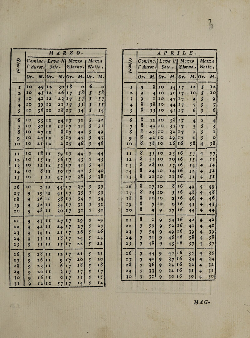 C&gt; Cornine. il Mezzo Mezza o t r Auror* Sole. Giorno. Notte. Or. M. Or. 31. Or. M. Or. M. I IO 49 iz 30 18 0 6 0 2 IO 45 JZ 26 17 j8 S j8 3 10 42 12 23 17 57 $ 57 4 IO 39 12 21 1 7 55 s 55 5 IO 12 18 17 54 5 54 6 IO 33 12 i4 * 7 52 5 52 7 IO 3o 12 11 17 5i 5 5i 8 IO 2 7 12 8 17 49 5 49 9 IO a4 12 5 *7 47 5 47 IO IO 21 12 2 17 46 5 4*&gt; 11 IO j 8 11 S9&lt; *7 44 5 44 12 IO 15 il 56 17 43 5 43 l3 IO 12 11 53 17 41 5 41 *4 IO 8I11 50 17 40 5 40 15 IO j1 \ 11 47 17 38 5 38 16 10 2 11 44 17 37 5 37 *7 9 59 il 4i 17 35 5 35 18 9 56 11 38 17 34 5 34 *9 9 52 11 34 17 32 5 32 20 9 48 11 30 17 3° 5 3° 2 I 9 45 11 ~ 27; 17 29 5 29 22 9 42 11 24j 17 27 5 2 7 2 3 9 39 11 21 17 2 6 5 26' 24 9 35 11 18 1 7 24 5 24 25 9 3i 11 15 *7 22 5 22 2 6 9 28 11 12 *7 21 5 21 2 7 9 26 11 9 17 20 5 20 28 9 2 3 11 6 r 7 18 5 18 29 9 20 11 3 *7 *7 5 17 30 9 16 11 0 17 15 5 15 31 9 12 IO 57 17 14 5 M Ci Cornine.j Lé’Zj# // Mezzo Mezza 0 *Hr /’ Auror. Sole. Giorno. Notte. Or. M. Or. M. Or. M. Or. I 9 8 IO Si 1 7 12 5 12 2 9 4 IO 50 17 IO 5 IO 3 9 1 IO 47 1 7 9 5 9 4 8 58 IO 44 1 7 7 5 7 5 8 55 IO 41 1 7 6 5 6 6 8 52 IO 38 *7 4 5 4 7 8 49 IO 35 *7 3 5 3 8 ■ 8 45 IO 32 *7 1 5 1 9 8 42 IO 29 1 7 0 5 0 IO 8 38 IO 26 iè J8 4 J8 11 8 35 IO 23 16 57 4 57 12 8 3i 10 20 16 55 4 55 1 3 8 28 IO 1 7 16 54 4 54 14 8 24 IO 14 16 5 2 4 52 15 8 21 IO 11 16 51 4 51 16 8 *7 IO 8 16 49 4 49 17 8 14 IO 5 16 48 4 48 18 8 IO IO 2 16 46 4 4« *9 8 7 IO 0 16 45 4 45 20 8 4 9 57 16 44 4 44 2 1 8 0 9 54 16 42 4 42 22 7 57 9 52 16 41 4 41 23 7 54 9 49 16 39 4 39 24 7 5i 9 46 16 38 4 38 2 5 7 48 9 43 16 37 4 37 26 7 44 9 40 16 35 4 35 2 7 7 40 9 37 16 34 4 34 28 7 36 9 34 16 32 4 32 29 7 33 9 32i 16 31 4 3i 3° 7 30 9 3° 16 3° 4 30 MAG