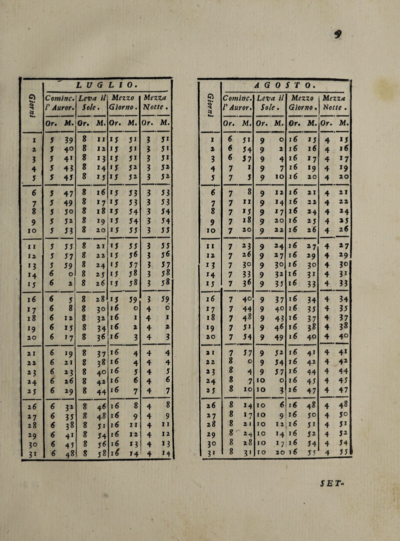 L U &lt;5 L I 0. il G 0 S T 0. cJ Cornine. Leva il Mezzo Cornine. i/ Mezzo Mezz** «a « r Auror. Sole. Giorno. Alotte . 0 4 ly Auror. 5V?. Giorno • No/f? . Or. M. Or. ■M. Or. M. Or. M. Or. M. Or. M. Or. M. Or. M. I S 39 T~ 11 15 5i 3 5i I V 5i 9 0 16 15 4 15 2 S 40 8 12 15 5i 3 5i 2 6 54 9 2 16 16 4 16 3 5 41 8 13 15 5i 3 5i 3 6 57 9 4 16 17 4 x7 4 5 43 8 H 15 52 3 52 4 7 1 9 7 16 *9 4 *9 5 S 45 8 15 15 5 2 3 52 5 7 5 9 IO 16 20 4 20 6 5 47 ~ 16 15 53 3 53 6 7 8 9 12 16 21 4 21 7 5 49 8 1 7 15 53 3 53 7 7 11 9 14 16 22 4 22 8 5 5o 8 18 15 54 3 54 8 7 15 9 17 16 24 4 24 9 5 52 8 19 i5 54 3 54 9 7 18 9 20 16 25 4 15 IO 5 53 8 20 15 55 3 55 IO 7 20 9 22 16 26 4 26 11 5 55 T~ 21 15 55 3 55 11 7 23 9 24 16 27 4 2 7 12 5 57 8 22 15 56 3 j« 12 7 26 9 2 7 16 29 4 29 *3 5 59 8 24 15 57 3 57 i3 7 30 9 30 16 3° 4 30 *4 0 8 25 15 3 58 14 7 33 9 32 16 3i 4 3i 15 6 2 8 2 6 15 j8 3 58 15 7 3« 9 35 16 33 4 33 16 ~ i 5 ~ 28 15 59 3 59 16 7 40 9 37 16 34 4 34 I7 6 8 8 3° 16 0 4 0 17 7 44 9 40 16 35 4 35 18 6 12 8 32 16 I 4 1 18 7 48 9 43 16 37 4 37 *9 6 15 8 34 16 2 4 2 ■ *9 7 5i 9 46 16 38 4 38 20 6 T 7 8 3« 16 3 4 3 20 7 54 9 49 16 40 4 40 2 I 6 J9 T~ 37 16 4 4 4 21 7 57 9 52 16 41 4 4i 22 6 21 8 38 16 4 4 4 22 8 0 9 54 16 42 4 42 *3 6 23 8 40 16 5 4 5 23 8 4 9 57 16 44 4 44 24 6 26 8 42 16 4 6 24 8 7 IO 0 16 45 4 45 *5 6 29 8 44 16 7 4 7 2 5 8 IO IO 3 _ 16 47 4 47 26 ~ 32 8 46 16 8 4 8 2 6 8 M IO 16 48 4 48 *7 6 35 8 4» 16 9 4 9 27 8 1 7 IO 9 16 50 4 50 28 6 38 8 5i 16 11 4 11 2 8 8 2 i IO I 2 i I 6 5i 4 5i 29 6 41 8 54 16 I2| 4 12 29 8  24 IO *4 ì6 52 4 52 3° 6 45 8 j« 16 13 ! 4 13 3° 8 28 IO 17 16 54 4 54 3T 6 48 8 j8 16 14 4 *4 31 8 3* IO 20 16 55 4 55 SET■