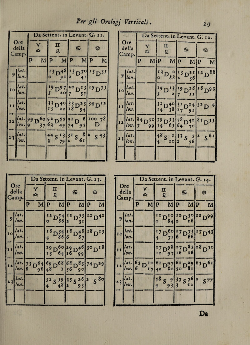 Ore della Camp. j! Da Settent. in Levant G. li. Y jAj n a S # P M P M P M P M 9 IO lat. Io II. «3D4* o 90 13 D 7° 2 41 «3D3J lat. lon. 19 D9 7 5 20 2°D1? 7 33 '9D73 11 i— 12 ►—» • lat. /off. 33D4° 15 22 18 94 34d12 /tf£. /off. 99 d6o 9 37 92 ofì °3 49 91D 6 74 95 IOO 78 D lat. 1 ron. 44SH 3 79 jis 8 2 S6i * s4* ♦ Da Se ttent. in Levant. G.I*. ure della Camp. V kTb a*» P M n a P M 23 P M P M 9 IO lat. /off. llD54 0 *^86 I2D7* z 31 12 D41 /ff/. /Off. % l8r&gt;34 4 u86 i8n48 6 US7 8d- 11 lat. /off. ~ 19 n6° 13 «4 29 D4* 16 99 3°di8 12 &gt;3 /off. 73r&gt;64 6 96 69 n68 48 u t 68 D88 36 90 74d29 /&lt;*/. lon. Jì c 39 4 4» 3jsz€ * 93 2 s*° 1 2? /_ Ore della Camp. Da Se ttent. in Levant. G. 12. V H il 23 0 P M ÌP M P Ivi P M 9 a—«- IO /tf/. /Off. IJD ° 0 88 15 D2! 2 36 12 ^88 lat. lon. 19 D1 ^ 5 2 *9 Dl8 7 n '8D93 11 12 lat. lon. 31 D4° '4 38 51 D24 17 91 32 D 4 lat. lon. 84D7° 7 99 79 d7* 34 63 78 d41 64 70 83D33 *3 lat. lon. 48 s 1 4 io $3 c 5 2 76 2 s6' 1 Ore della Camp. Da Se ttent. in Levant. G. 14. V i/V n a SS P M P M P M P M 9 IO lat. /Off. I2D10 0 ^84 ÌTpjo 2 20 ”D /rff. lon. i7D6o 4 71 I7d7J 6 U66 I7d4J 11 lat. lon. ^n98 12 97 27n*7 16 16 28djo 12 —a- *3 lat. lon. s 6sd*° 6 17 61D97 42 SO 61 d29 jou8i 6,d61 lat. lon. • 38 S 9 4 93 37 e 7* 3 '** 2 s99 *