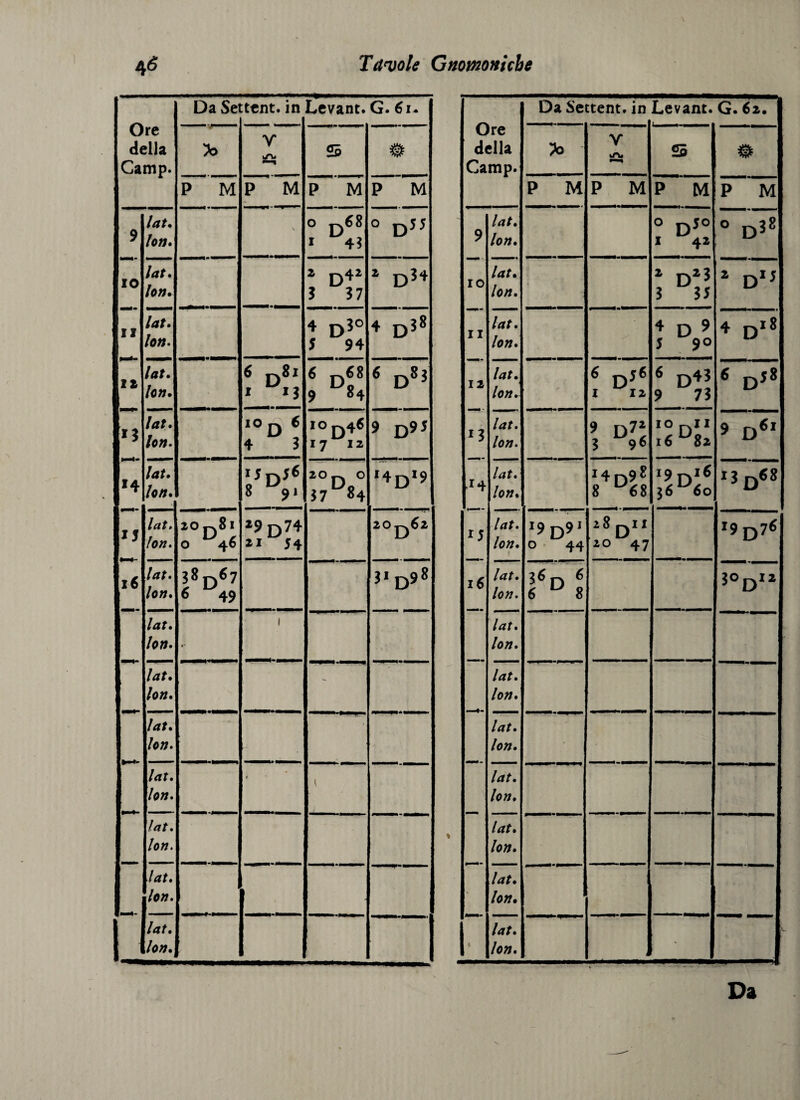 Ore della Camp. Da Sei :tent. in Levant. G. 61* &gt;0 Y P M » 25 P M P M P M 9 lat. /a». 0 1 4? 0 d5J IO /rfl. /o». 1 D42 3 37 1 D?4 ii A*/. /o». 4 D3° J 94 4 D38 iz n «« *4 lat. loti» lat. /o#. 6 d8i * *3 10D 6 4 3 fof 9 ®4 i°q4« 17 12 6 d8j 9 D9J /a*. /«/i. \sDs6 8 z°D 0 37 ®4 *4Dl9 15 •—«-- 16 lat. fon. z°d8- o 46 *9r&gt;74 21 54 20 j^62 lat. loti. ?8d«7 6 49 3' D98 lat. 1 lat. /ow. - A*f. /&lt;&gt;;?. /*rr. /ow. 1 //?r. loti. lat. lott. II lat. loti. Ore della Camp. Da Settent. in Levant. G. 62. x&gt; Y O-U 25 # P M P M P M P M 9 lat. lott. 0 DJ° 1 42 0 D*8 10 11 lat. lon. 1 D*? 3 33 1 D,J lat. loti. 4 D 9 j 90 4 di8 12 *3 lat. loti. « DJ6 1 12 6 9 73 6 DJ8 lat. lott. 9 3 96 10 D11 16 USz 9 D«&gt; &gt;r4 15 lat * loti. I4D98 8 68 i9Di« 56*^60 13 d68 lat. loti. J9D9' 0 44 28 D11 zo 47 »9D7« 16 lat. loti. 3«d « 6 u 8 5°D12 lat. loti. — lat. loti. lat. loti. ■ lat. loti. lat. loti. lat. loti. 1 lat. lon. •