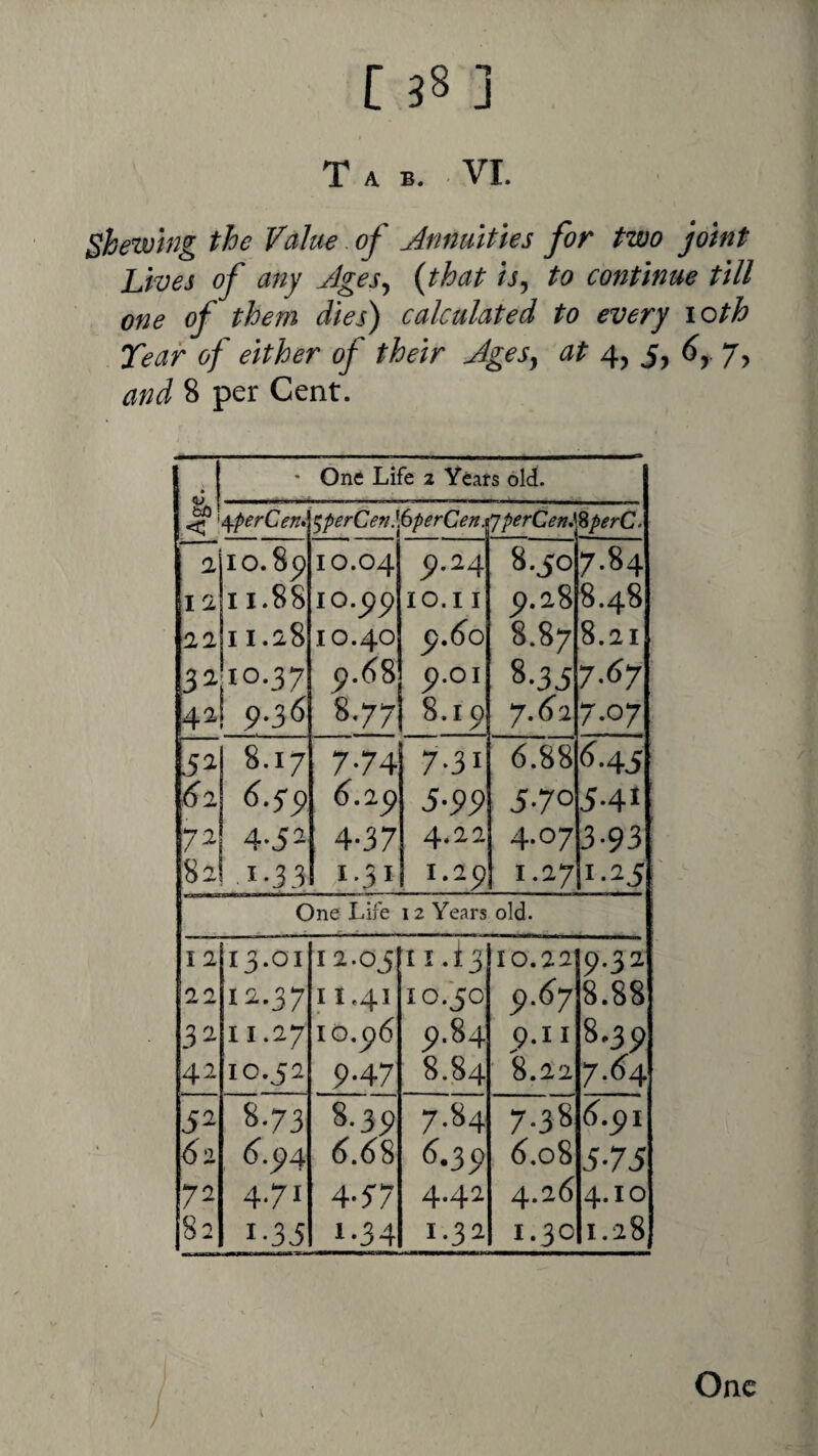 [ 3S J Tab. VI. shewing the Value of Anmitles for two joint Lives of any Jges^ {that is, to continue till one of them dies) calculated to every loth Tear of either of their JgeSy at 4, 5, 6, 7, and 8 per Cent. ■ • * One Life 2 Yeats old. 1 & /^perCen* f^perCen} 6perCen.fjperCen,\ %perC. \ alio.So 10.04 9.24 8.50 7.84 12 11.88 10.^ 10.1 I 9.28 8.48 22 11.28 10.40 p.6o 8.87 8.21 3a 10-37 9.01 8.3i 7.67 42 9.36 8.77 8.19 7.62 7.07 8.17 7-74 7.31 6.88 <^•45 62 6-‘)9 6.2^ 5-99 5-70 5-41 7^ 4-52 4-37 4.22 4.07 3-93 82 1.33 I.5I 1.29 1.27 1-25 One Life 12 Years old. 12 13.01 12.05 tii.i3 10.22 9.32 22 12.37 11.41 10.50 9.67 8.88 3^ 11.27 10.5)6 9.84 9.11 8.39 42 10.52 9-47 8.84 8.22 7.64 5^ 8.73 8.39 7.84 7.38 6.91 62 6.94. 6.6% 6.39 6.08 5-75 72 4.71 4-$7 4.42 4.26 4.10 82 i-3i 1.34 1.32 1.30 1.28