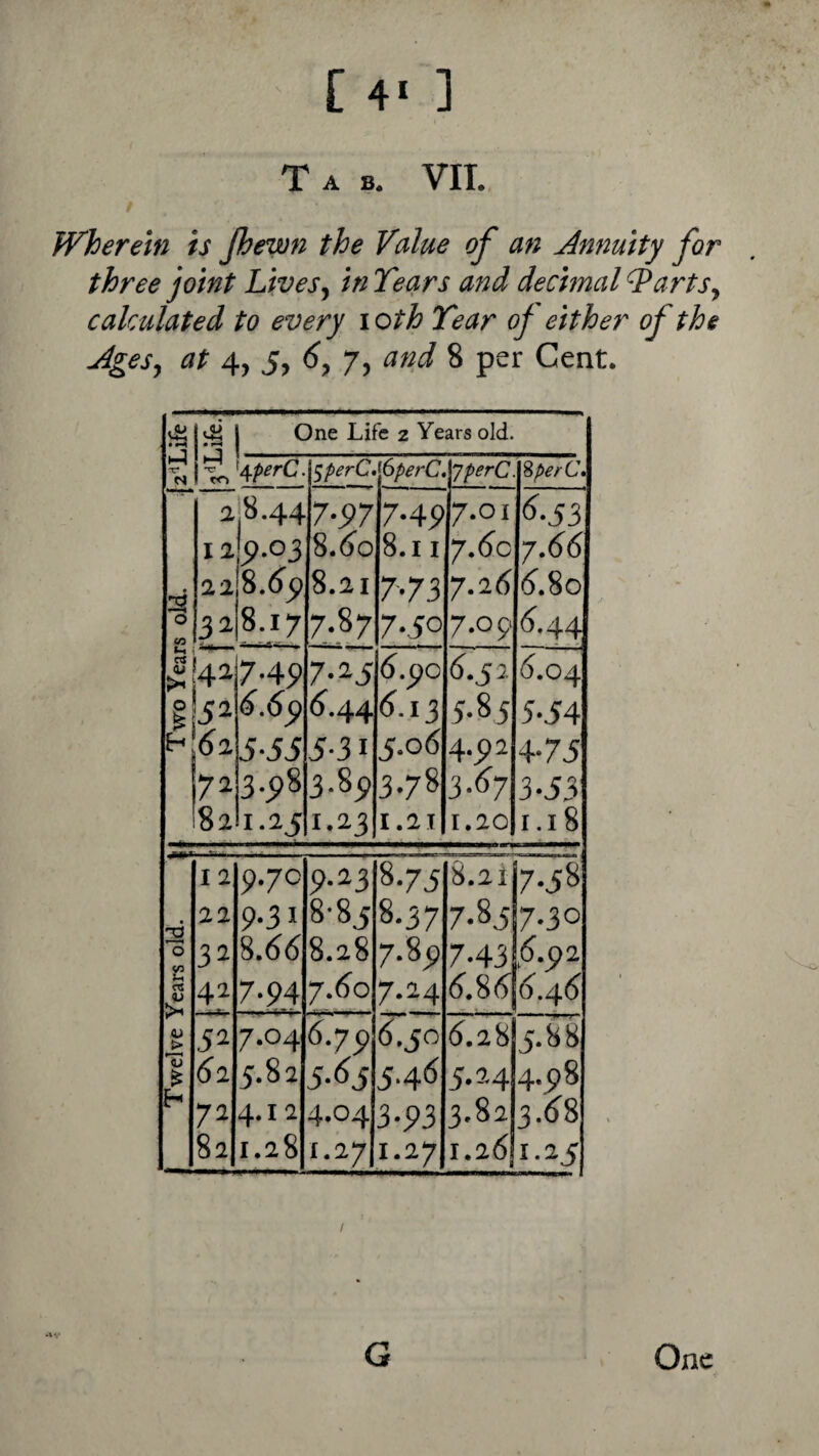 C ] Tab. VIT. / Wherein is Jhewn the Value of an Annuity for three joint Livesj in Tears and decimal L^artSy calculated to every i oth Tear of either of the Agesy at 4, 5, 6y 7, and 8 per Cent. l-J x* N vSi nr rr> I One Life 2 Years old. ^/\.perC.\^perC* (iperCSgperC %perC* 1 Two Years old. { 2 12 22 32 8.44 9-°3 S.6p 8.17 7-97 S.60 8.21 7-87 7-49 8.11 7-73 7-50 7.01 7.dc 7.26 7.09 ^■53 J.66 6.%o 42 52 62 72 82 7-49 6.6^ S-55 3.5)8 1-25 7-25 6.44 5-31 3.89 1.23 d.po 6.13 5.06 3.78 I.2I 6.52 5-85 4.92 3.67 1.20 6.04 5-54 4-75 3-53 r.i8 1 Twelve Years old. | 12 22 32 42 9.70 9.31 8.6(5 7-94 9.23 8-8i 8.28 7.60 8-7i 8.37 7.89 7.24 S.2i 7.83 7.43 6.86 .. . . 7^ 7.30 ,6.92 6.46 ■ 6a 71 82 7.04 5.82 4.12 1.28 6.79 4.04 1.27 6.50 3-93 1.27 6.28 5.24 3.82 1.26 5-88 4.98 3.68 1-23